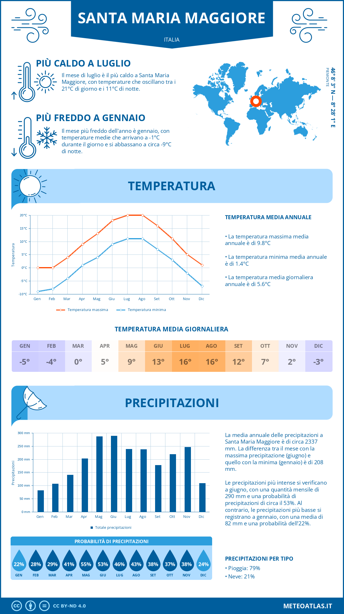 Infografica: Santa Maria Maggiore (Italia) – temperature e precipitazioni mensili con grafici sulle tendenze climatiche annuali