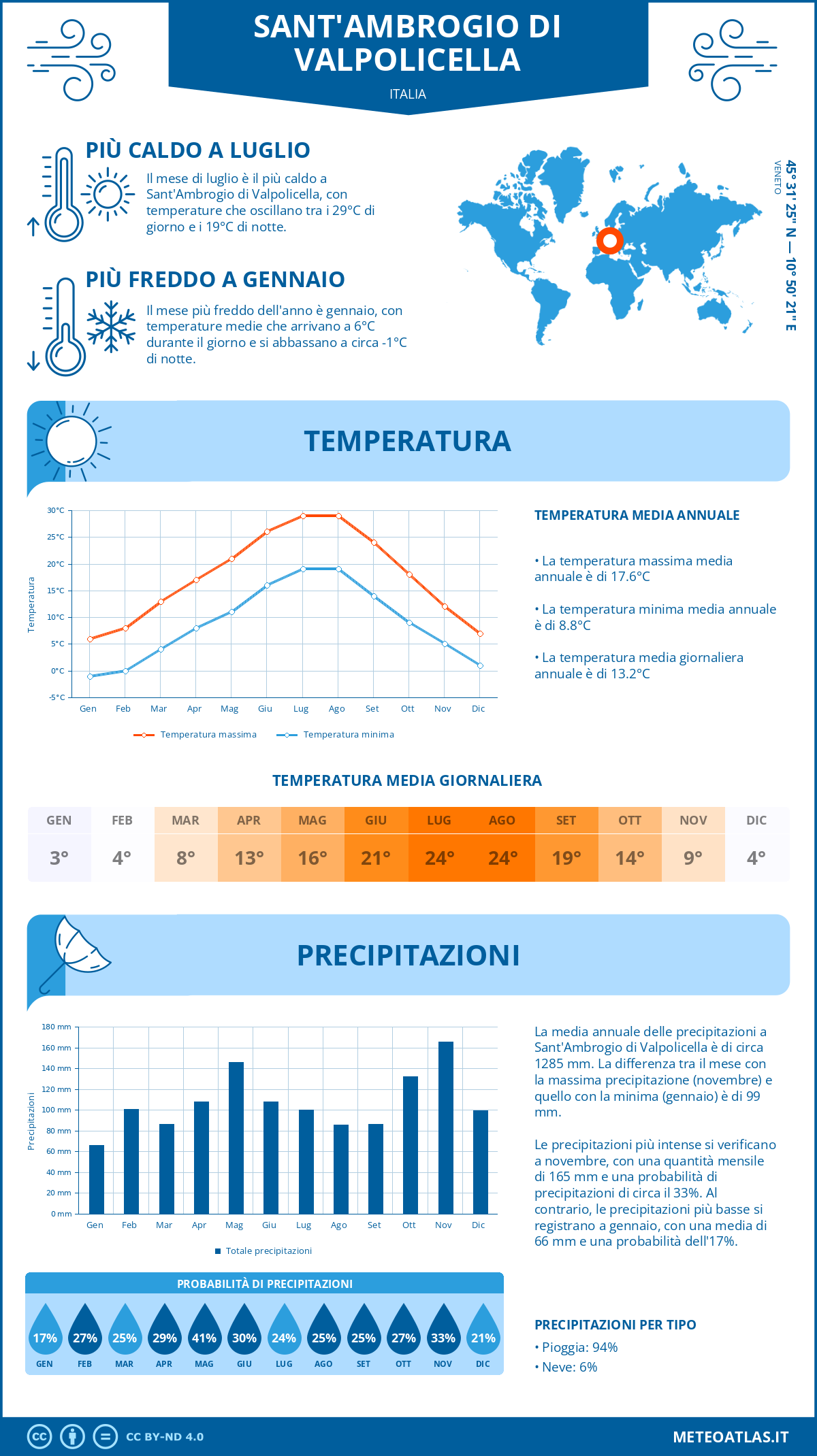 Infografica: Sant'Ambrogio di Valpolicella – temperature e precipitazioni mensili con grafici sulle tendenze climatiche annuali Infografica: Sant'Ambrogio di Valpolicella (Italia) – temperature e precipitazioni mensili con grafici sulle tendenze climatiche annuali