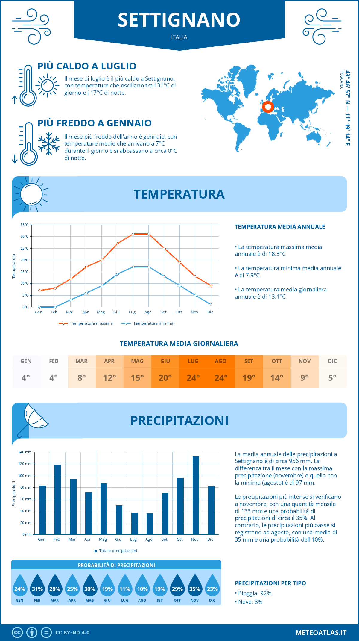 Infografica: Settignano – temperature e precipitazioni mensili con grafici sulle tendenze climatiche annuali Infografica: Settignano (Italia) – temperature e precipitazioni mensili con grafici sulle tendenze climatiche annuali
