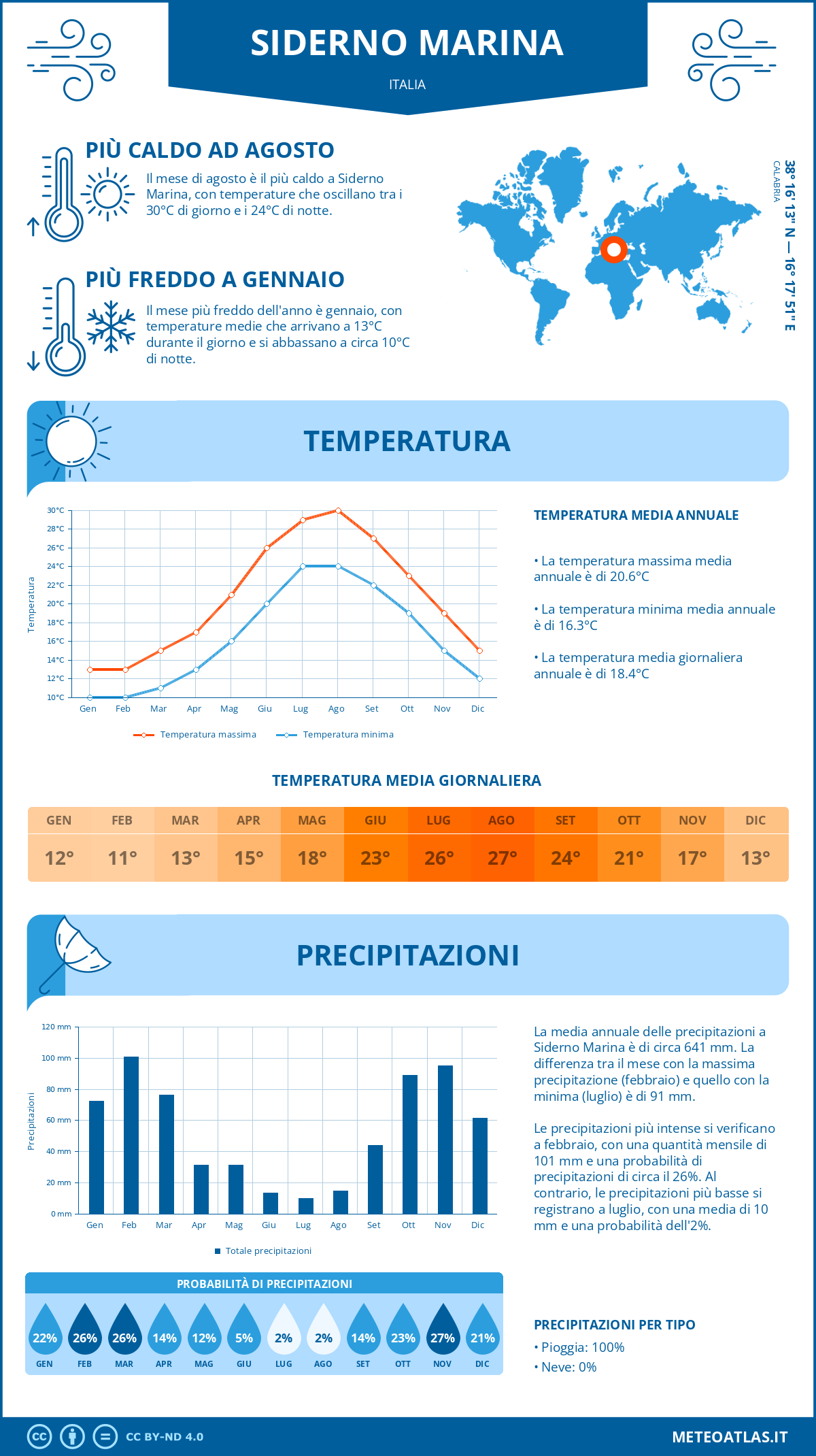 Infografica: Siderno Marina – temperature e precipitazioni mensili con grafici sulle tendenze climatiche annuali Infografica: Siderno Marina (Italia) – temperature e precipitazioni mensili con grafici sulle tendenze climatiche annuali