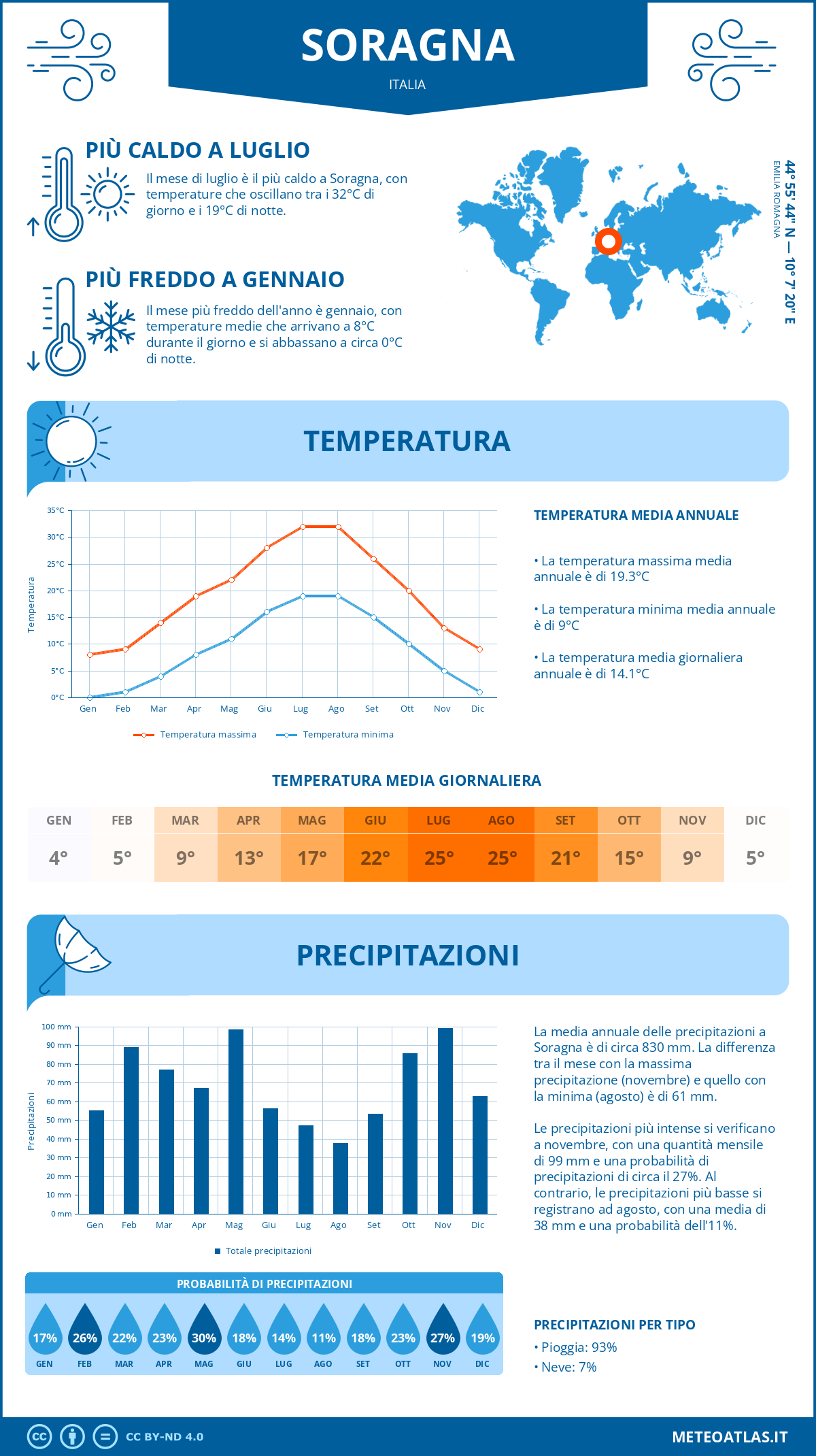 Infografica: Soragna – temperature e precipitazioni mensili con grafici sulle tendenze climatiche annuali Infografica: Soragna (Italia) – temperature e precipitazioni mensili con grafici sulle tendenze climatiche annuali