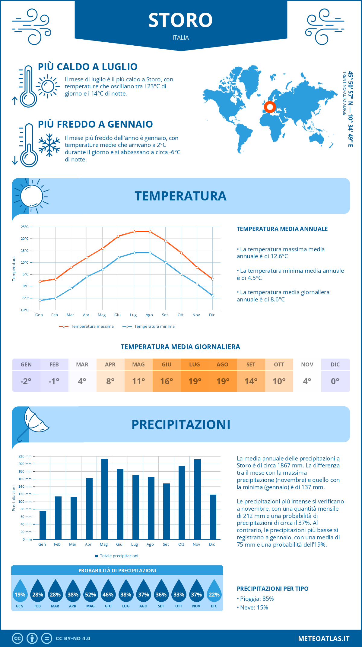 Infografica: Storo – temperature e precipitazioni mensili con grafici sulle tendenze climatiche annuali Infografica: Storo (Italia) – temperature e precipitazioni mensili con grafici sulle tendenze climatiche annuali