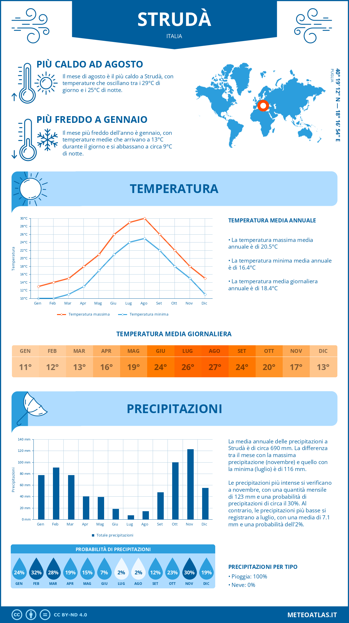 Infografica: Strudà – temperature e precipitazioni mensili con grafici sulle tendenze climatiche annuali Infografica: Strudà (Italia) – temperature e precipitazioni mensili con grafici sulle tendenze climatiche annuali
