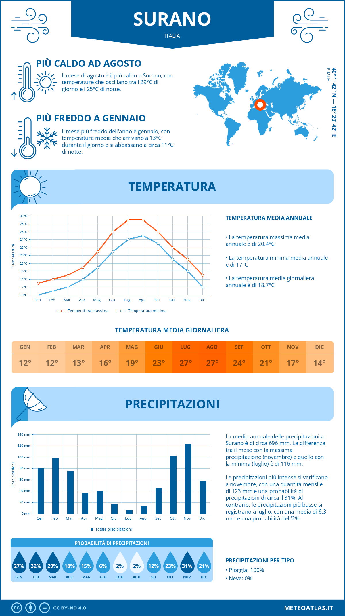 Infografica: Surano – temperature e precipitazioni mensili con grafici sulle tendenze climatiche annuali Infografica: Surano (Italia) – temperature e precipitazioni mensili con grafici sulle tendenze climatiche annuali