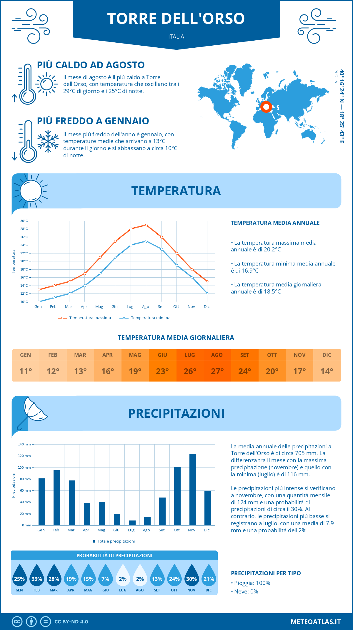 Infografica: Torre dell'Orso – temperature e precipitazioni mensili con grafici sulle tendenze climatiche annuali Infografica: Torre dell'Orso (Italia) – temperature e precipitazioni mensili con grafici sulle tendenze climatiche annuali