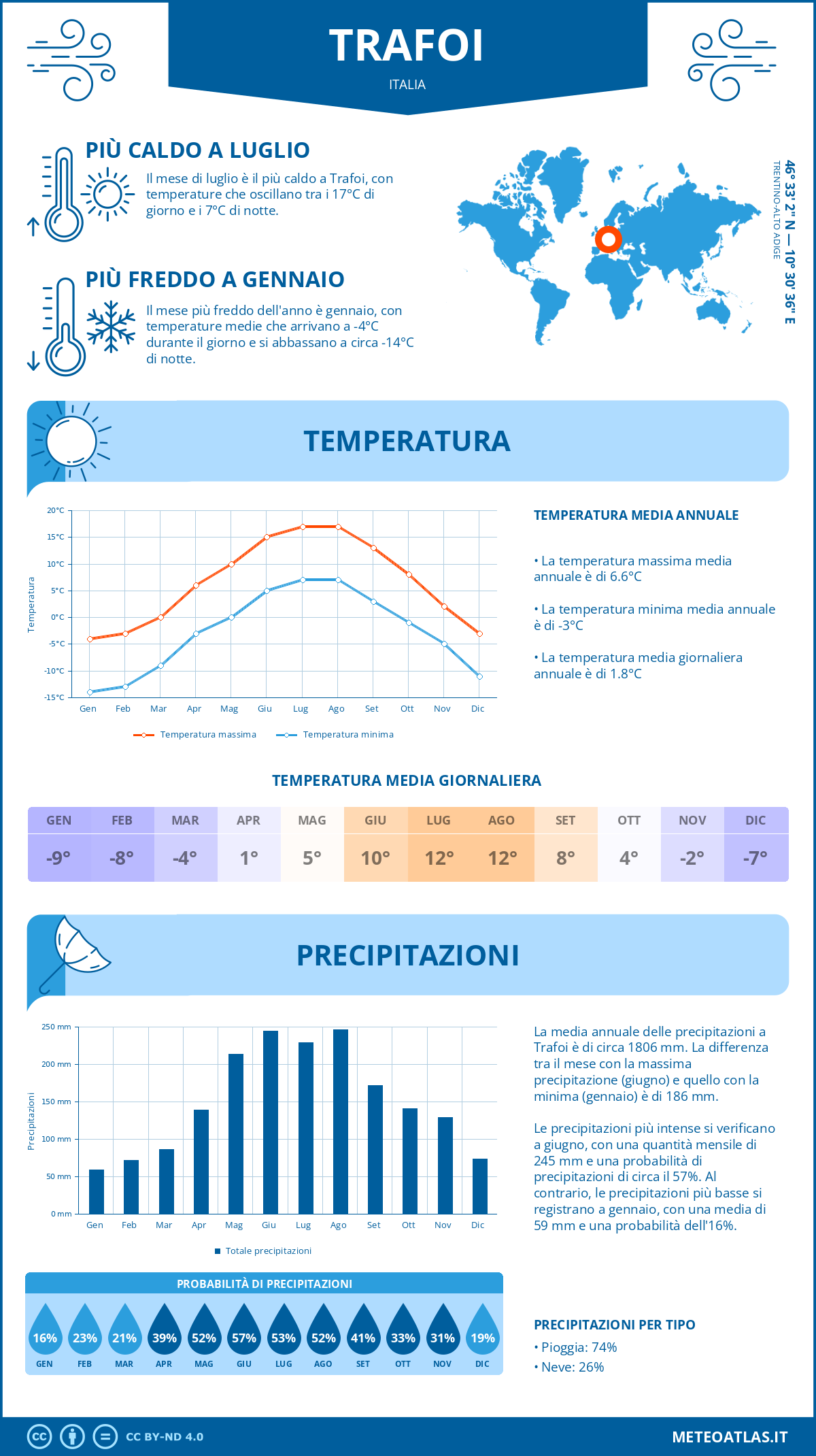 Infografica: Trafoi – temperature e precipitazioni mensili con grafici sulle tendenze climatiche annuali Infografica: Trafoi (Italia) – temperature e precipitazioni mensili con grafici sulle tendenze climatiche annuali