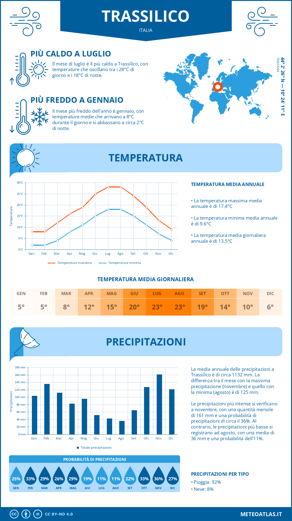 Infografica: Trassilico – temperature e precipitazioni mensili con grafici sulle tendenze climatiche annuali Infografica: Trassilico (Italia) – temperature e precipitazioni mensili con grafici sulle tendenze climatiche annuali