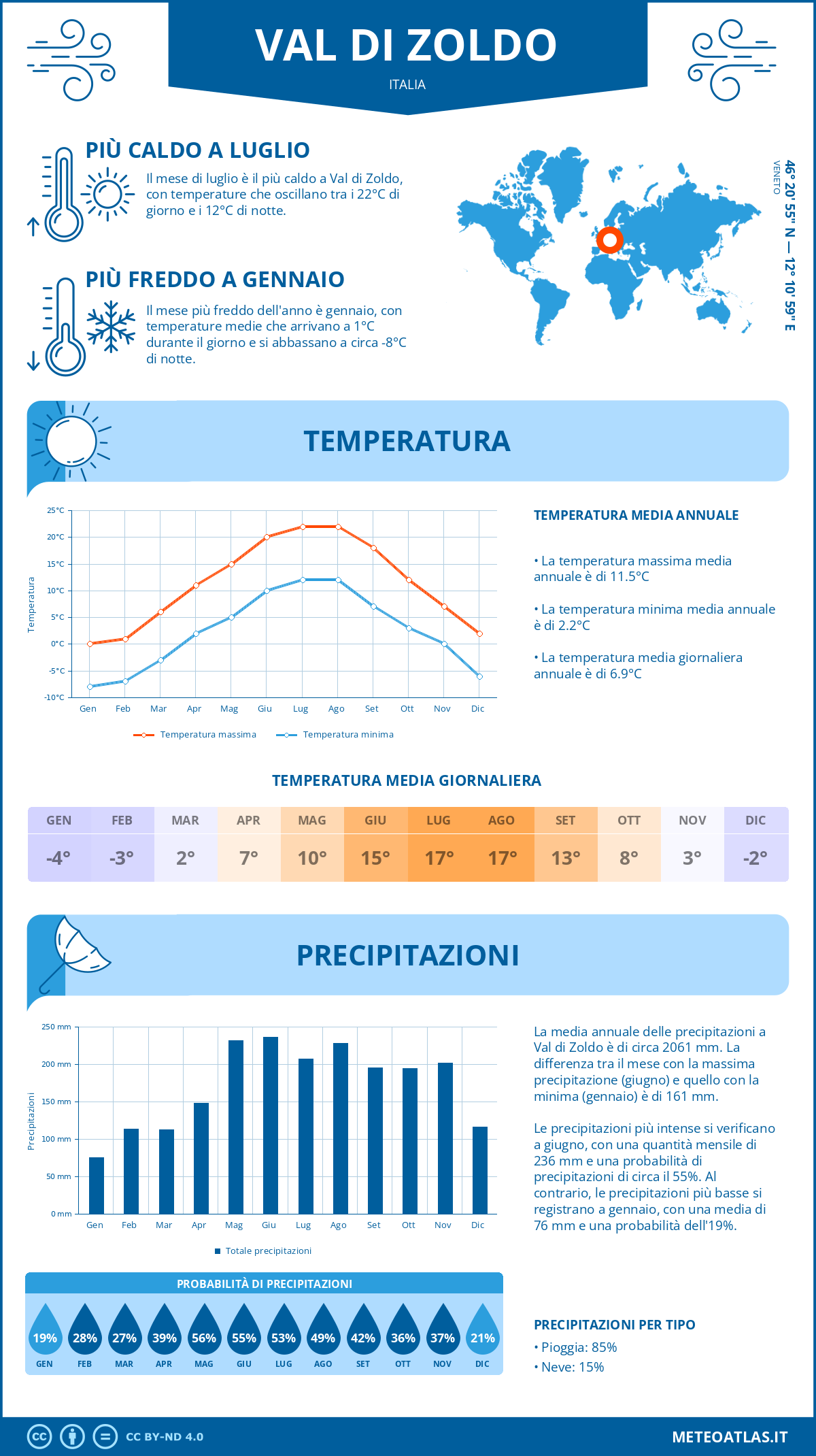 Infografica: Val di Zoldo – temperature e precipitazioni mensili con grafici sulle tendenze climatiche annuali Infografica: Val di Zoldo (Italia) – temperature e precipitazioni mensili con grafici sulle tendenze climatiche annuali