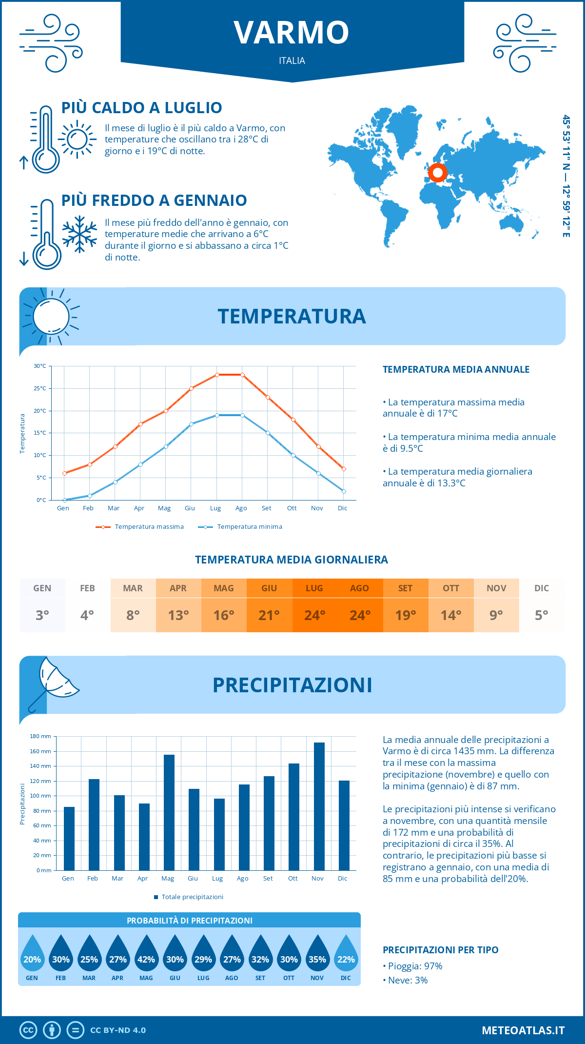 Infografica: Varmo – temperature e precipitazioni mensili con grafici sulle tendenze climatiche annuali Infografica: Varmo (Italia) – temperature e precipitazioni mensili con grafici sulle tendenze climatiche annuali