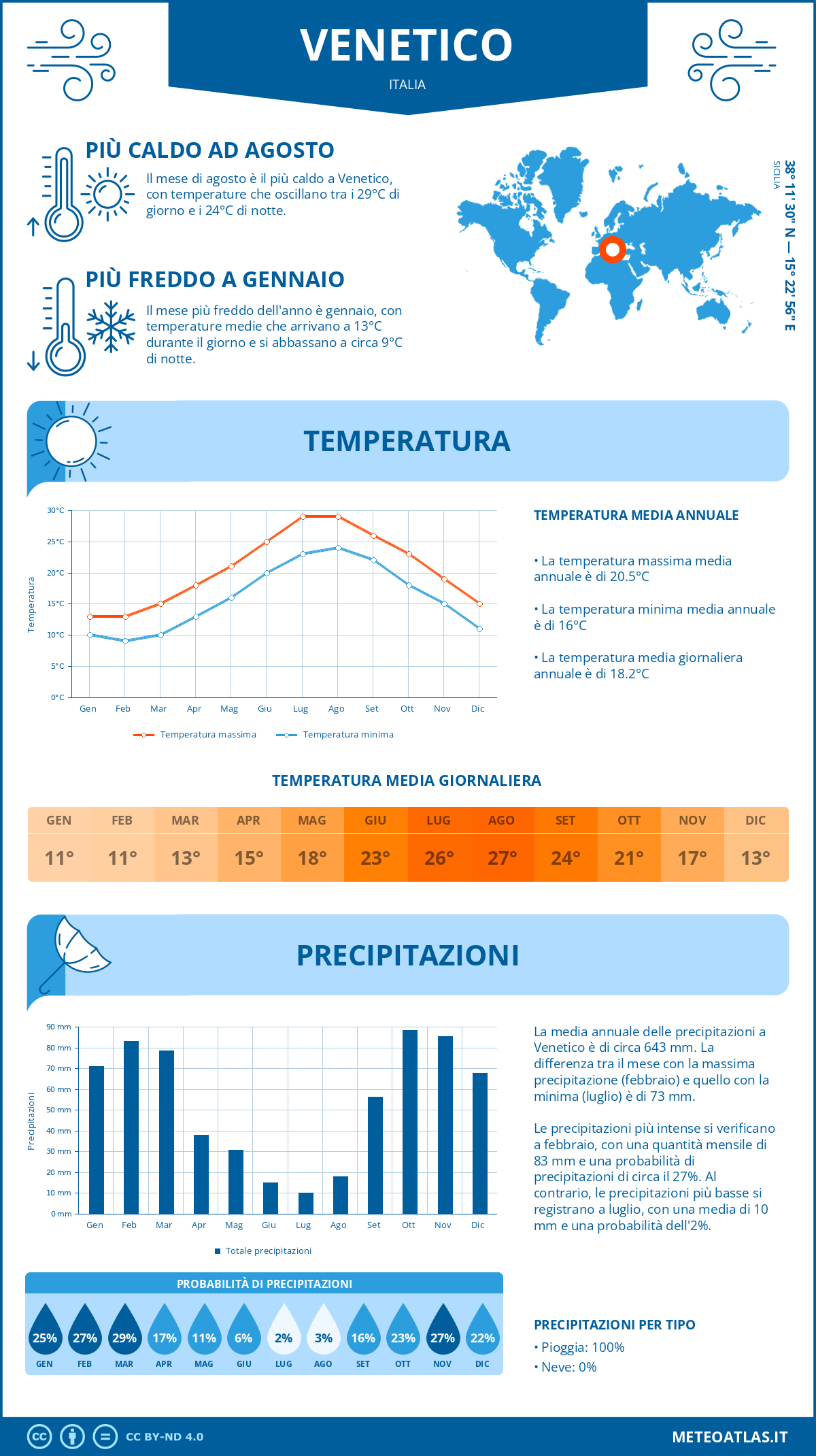 Infografica: Venetico – temperature e precipitazioni mensili con grafici sulle tendenze climatiche annuali Infografica: Venetico (Italia) – temperature e precipitazioni mensili con grafici sulle tendenze climatiche annuali