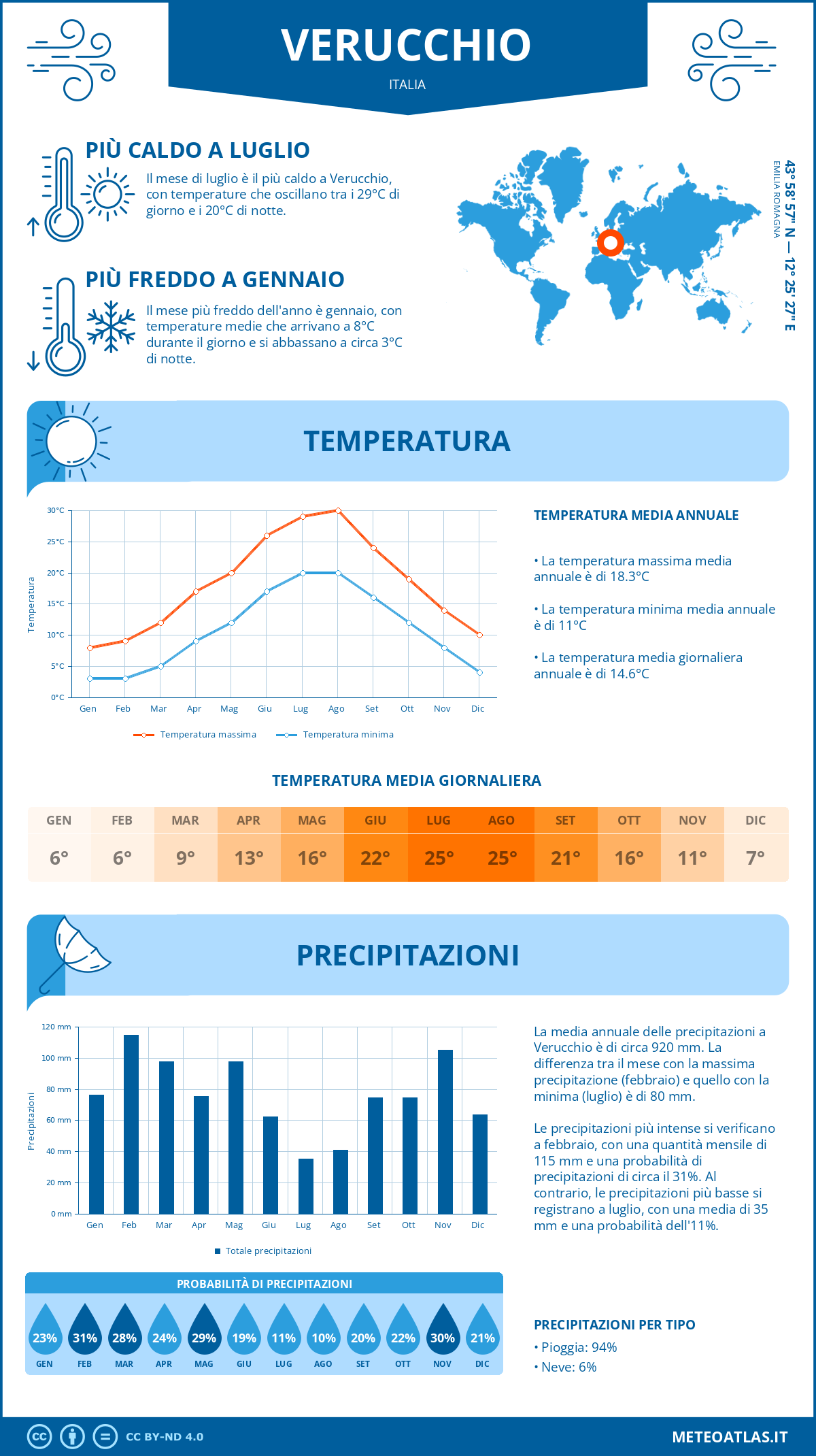 Infografica: Verucchio – temperature e precipitazioni mensili con grafici sulle tendenze climatiche annuali Infografica: Verucchio (Italia) – temperature e precipitazioni mensili con grafici sulle tendenze climatiche annuali