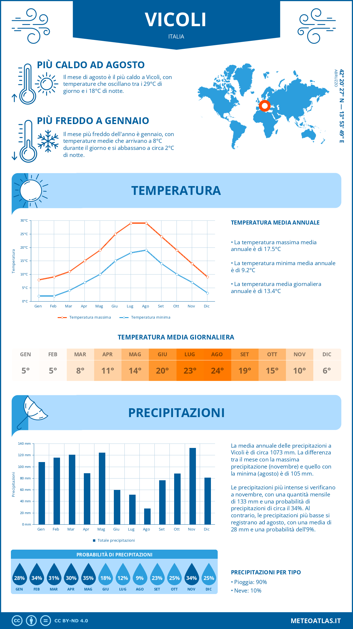 Infografica: Vicoli – temperature e precipitazioni mensili con grafici sulle tendenze climatiche annuali Infografica: Vicoli (Italia) – temperature e precipitazioni mensili con grafici sulle tendenze climatiche annuali