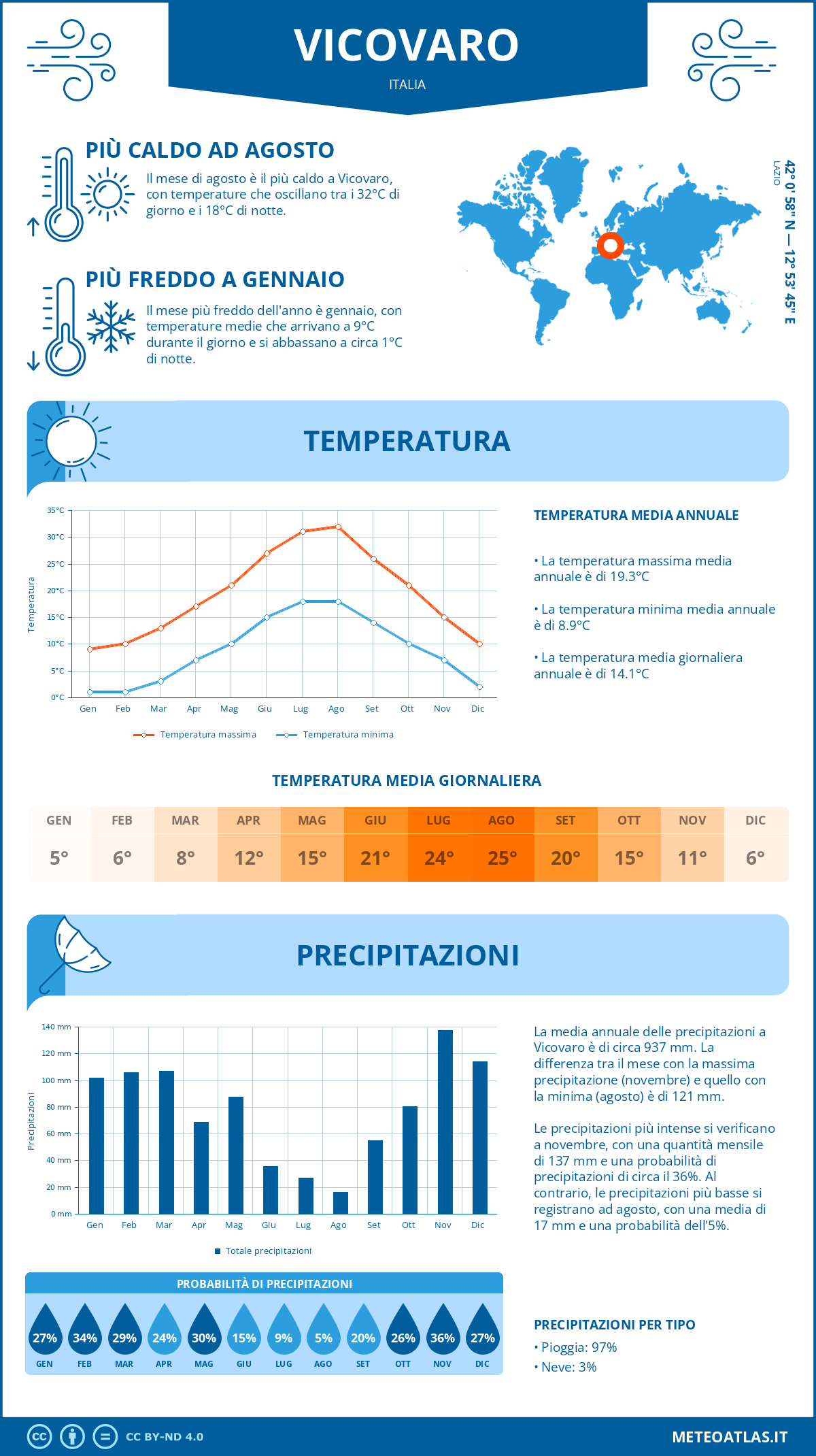Infografica: Vicovaro – temperature e precipitazioni mensili con grafici sulle tendenze climatiche annuali Infografica: Vicovaro (Italia) – temperature e precipitazioni mensili con grafici sulle tendenze climatiche annuali