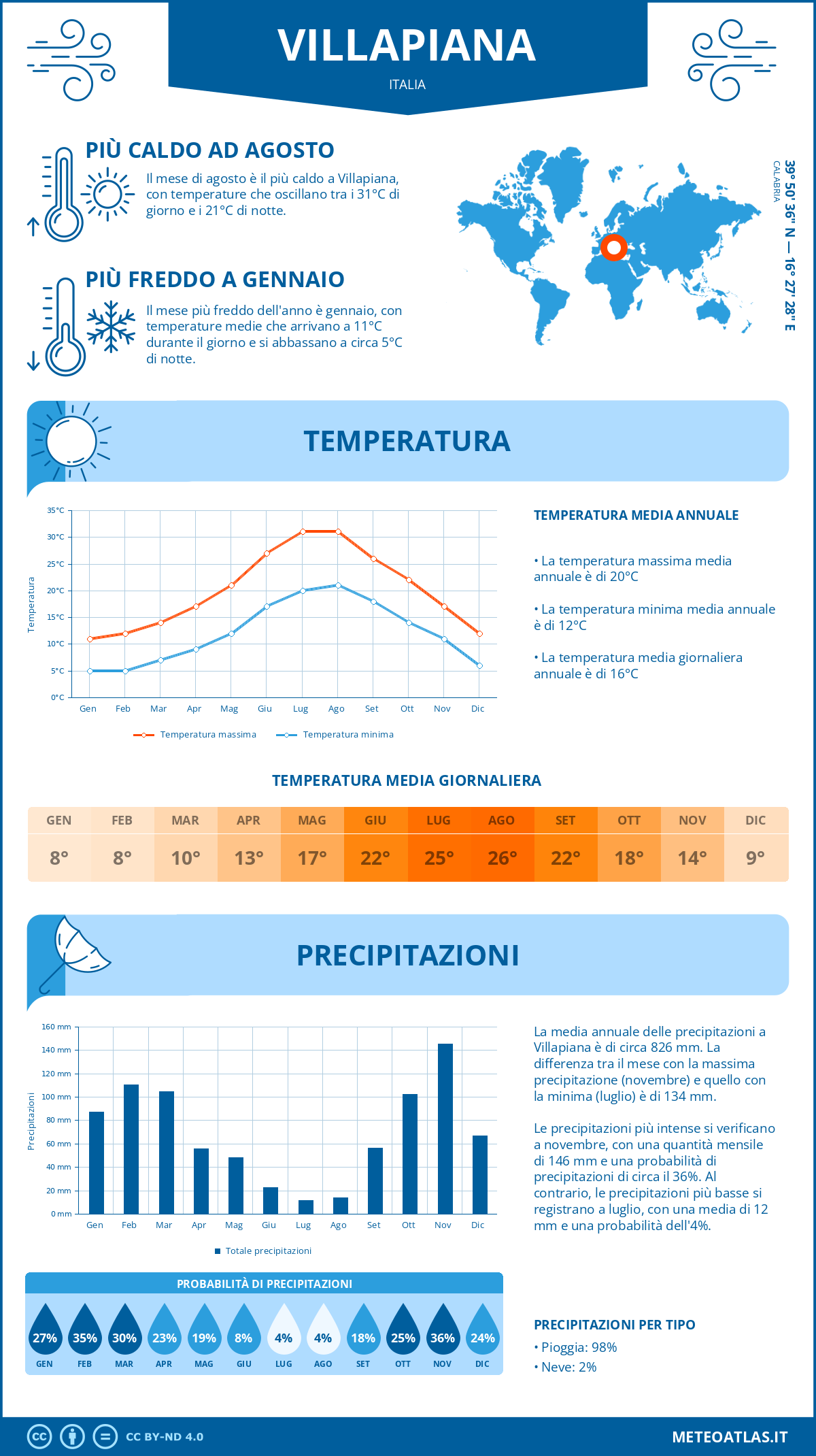 Infografica: Villapiana – temperature e precipitazioni mensili con grafici sulle tendenze climatiche annuali Infografica: Villapiana (Italia) – temperature e precipitazioni mensili con grafici sulle tendenze climatiche annuali