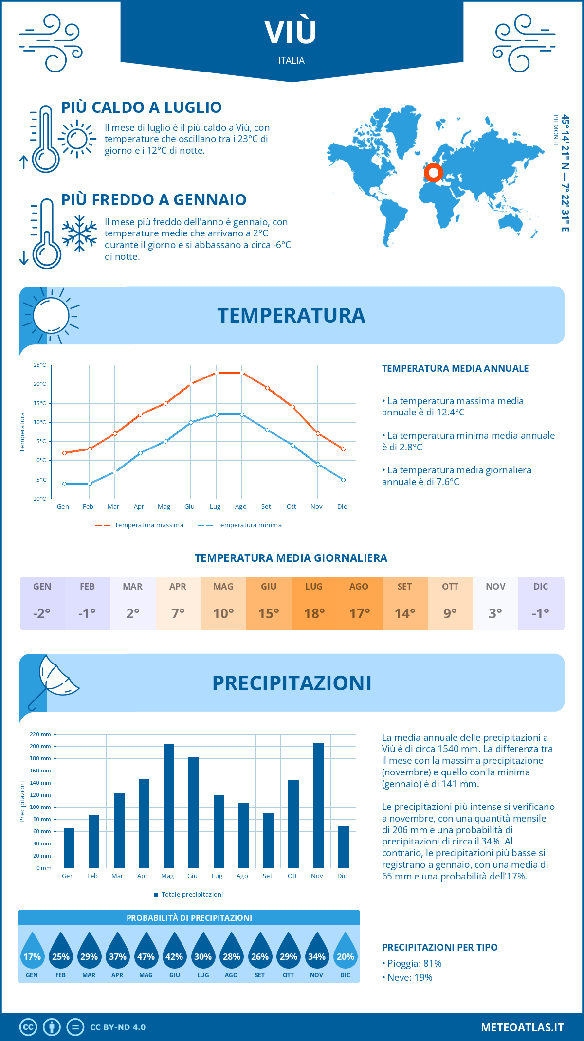 Infografica: Viù – temperature e precipitazioni mensili con grafici sulle tendenze climatiche annuali Infografica: Viù (Italia) – temperature e precipitazioni mensili con grafici sulle tendenze climatiche annuali