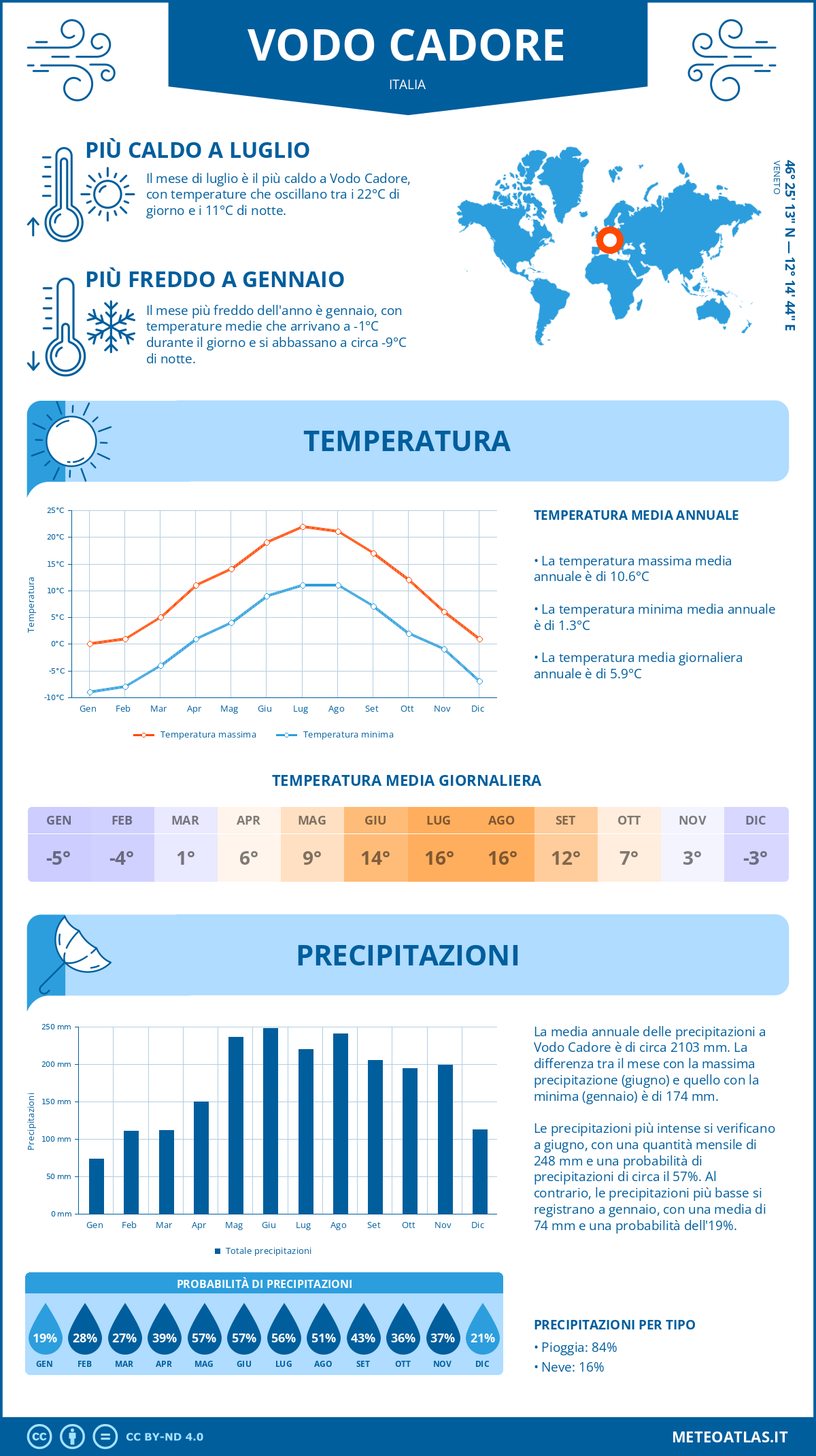 Infografica: Vodo Cadore – temperature e precipitazioni mensili con grafici sulle tendenze climatiche annuali Infografica: Vodo Cadore (Italia) – temperature e precipitazioni mensili con grafici sulle tendenze climatiche annuali