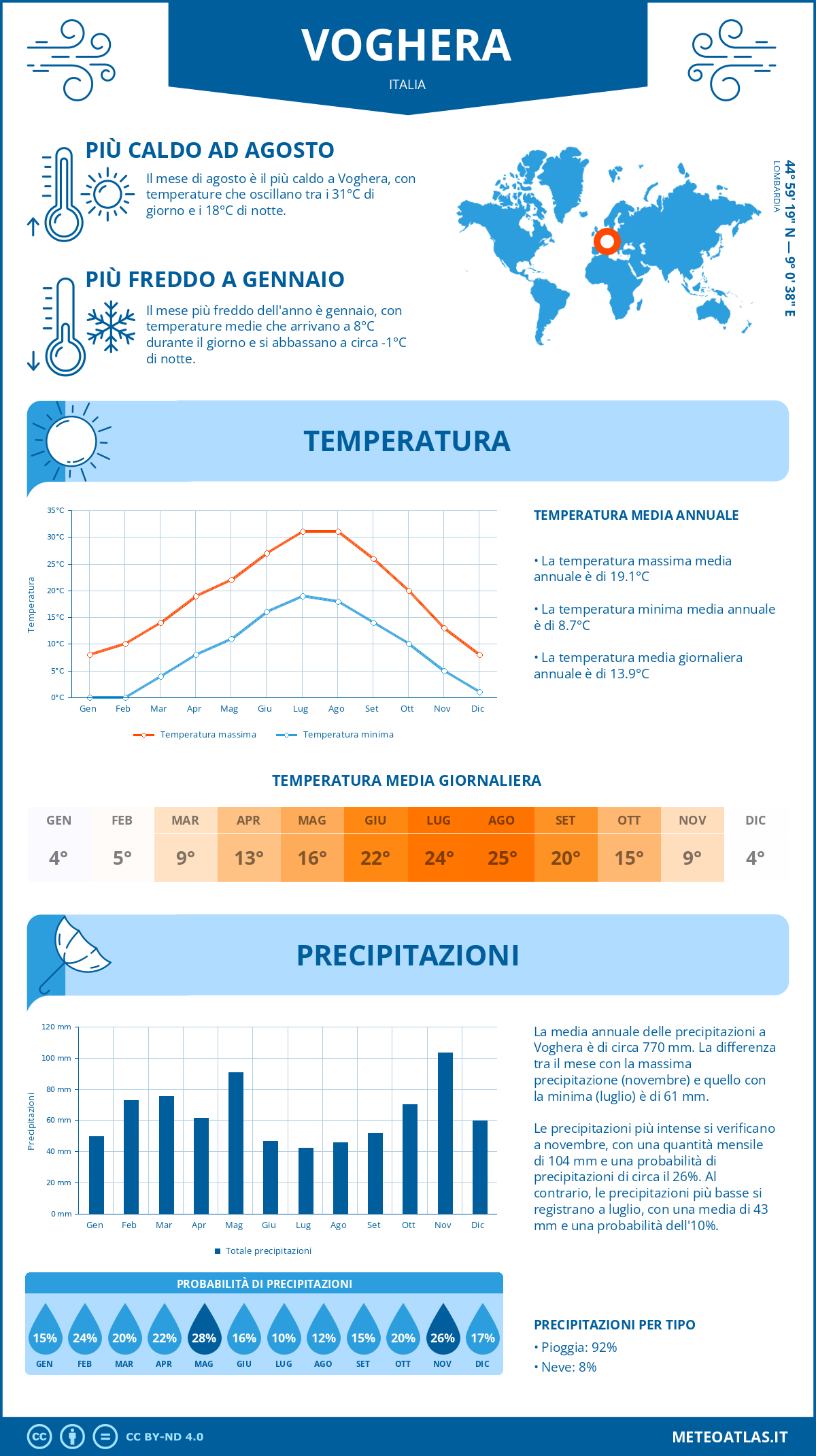 Infografica: Voghera (Italia) – temperature e precipitazioni mensili con grafici sulle tendenze climatiche annuali