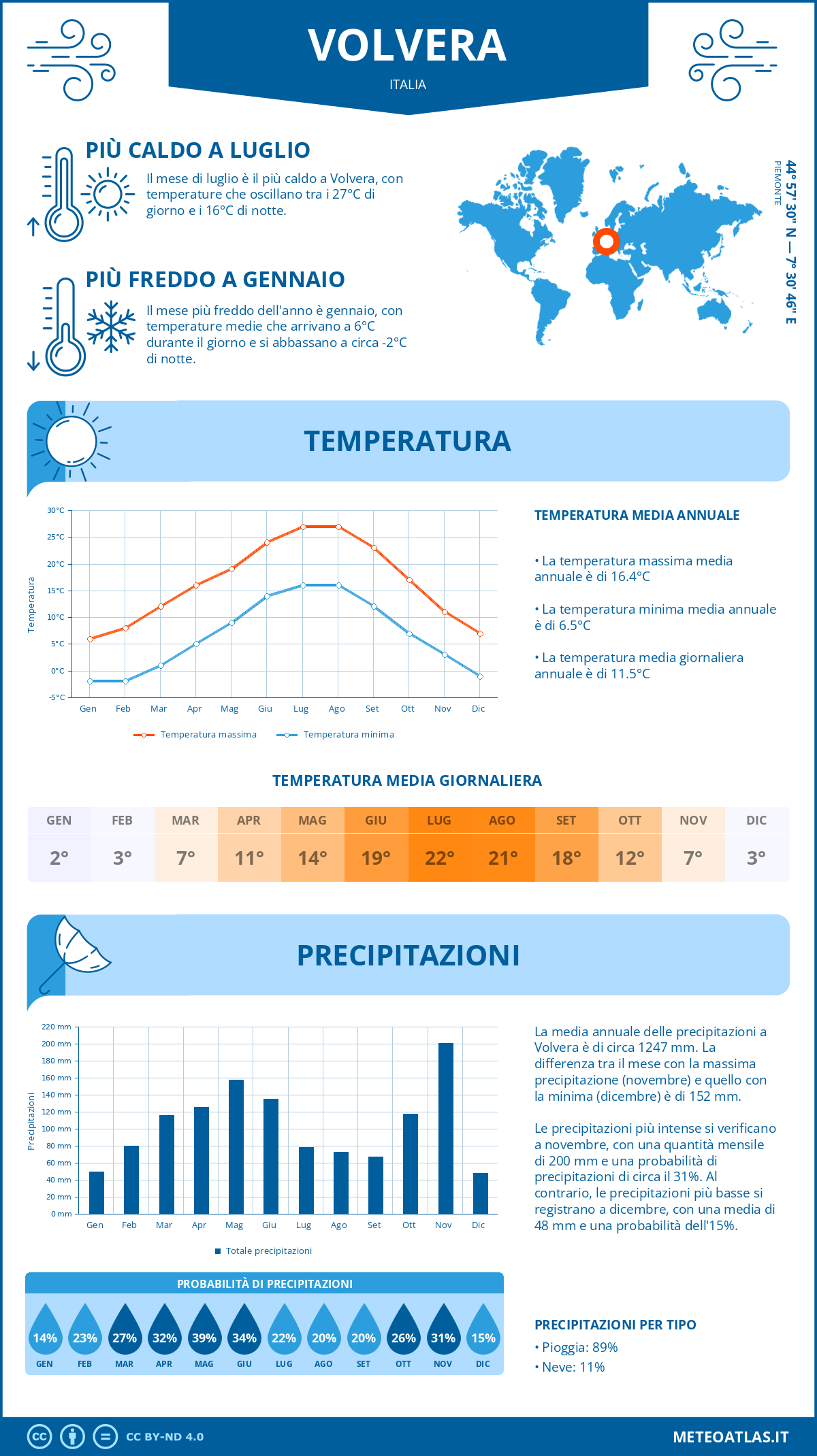 Infografica: Volvera – temperature e precipitazioni mensili con grafici sulle tendenze climatiche annuali Infografica: Volvera (Italia) – temperature e precipitazioni mensili con grafici sulle tendenze climatiche annuali