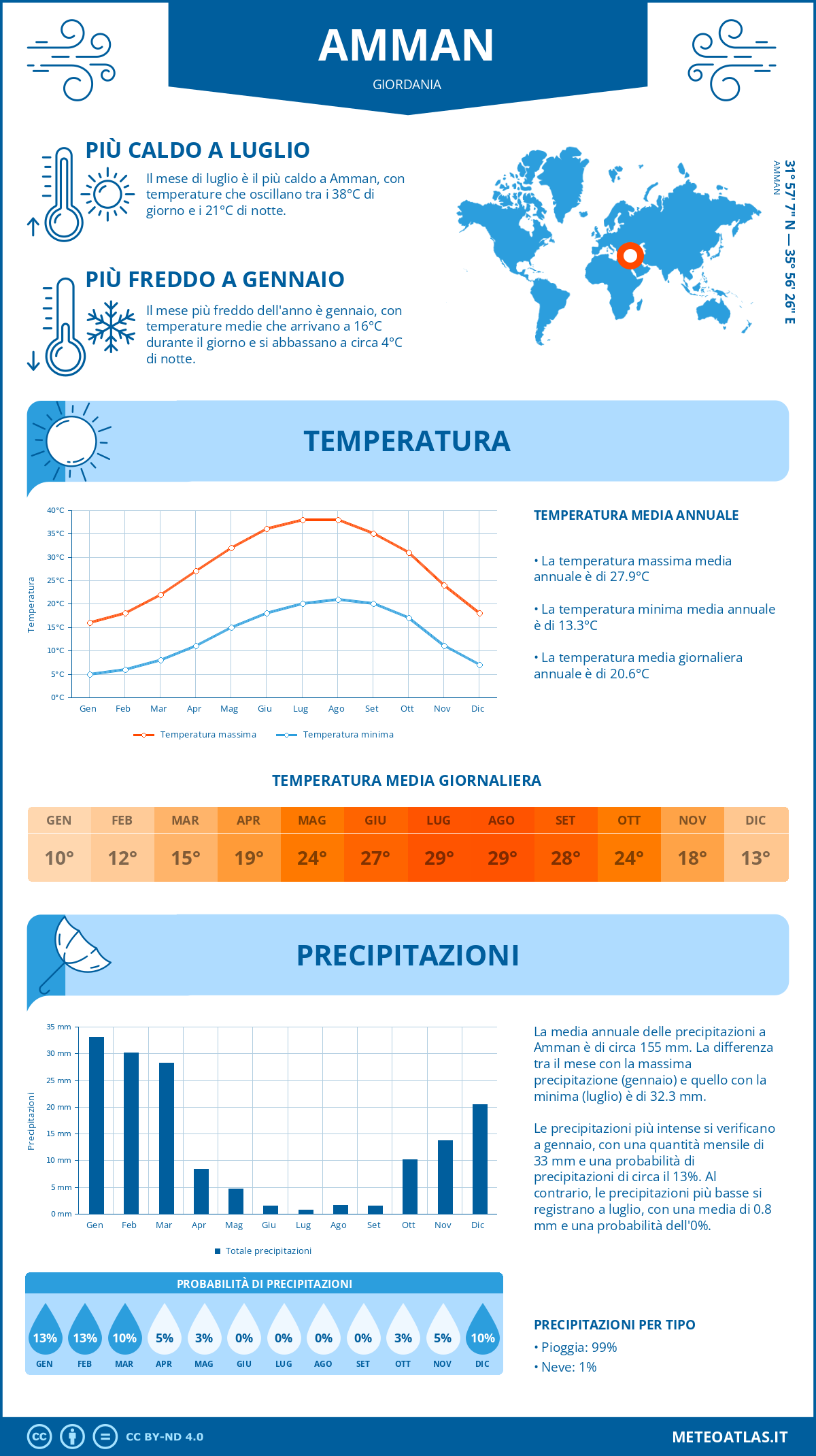 Infografica: Amman – temperature e precipitazioni mensili con grafici sulle tendenze climatiche annuali Infografica: Amman (Giordania) – temperature e precipitazioni mensili con grafici sulle tendenze climatiche annuali