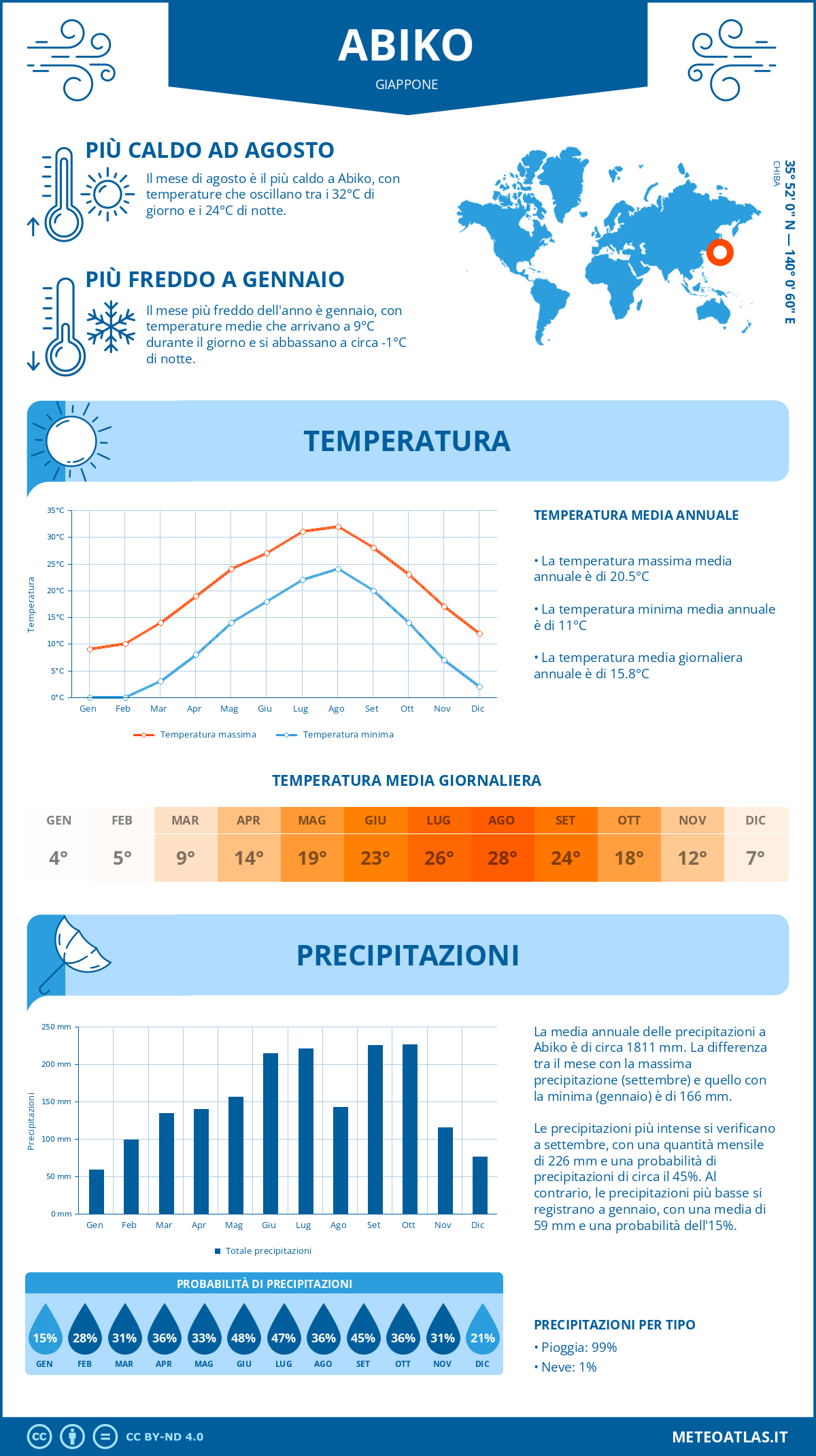 Infografica: Abiko – temperature e precipitazioni mensili con grafici sulle tendenze climatiche annuali Infografica: Abiko (Giappone) – temperature e precipitazioni mensili con grafici sulle tendenze climatiche annuali