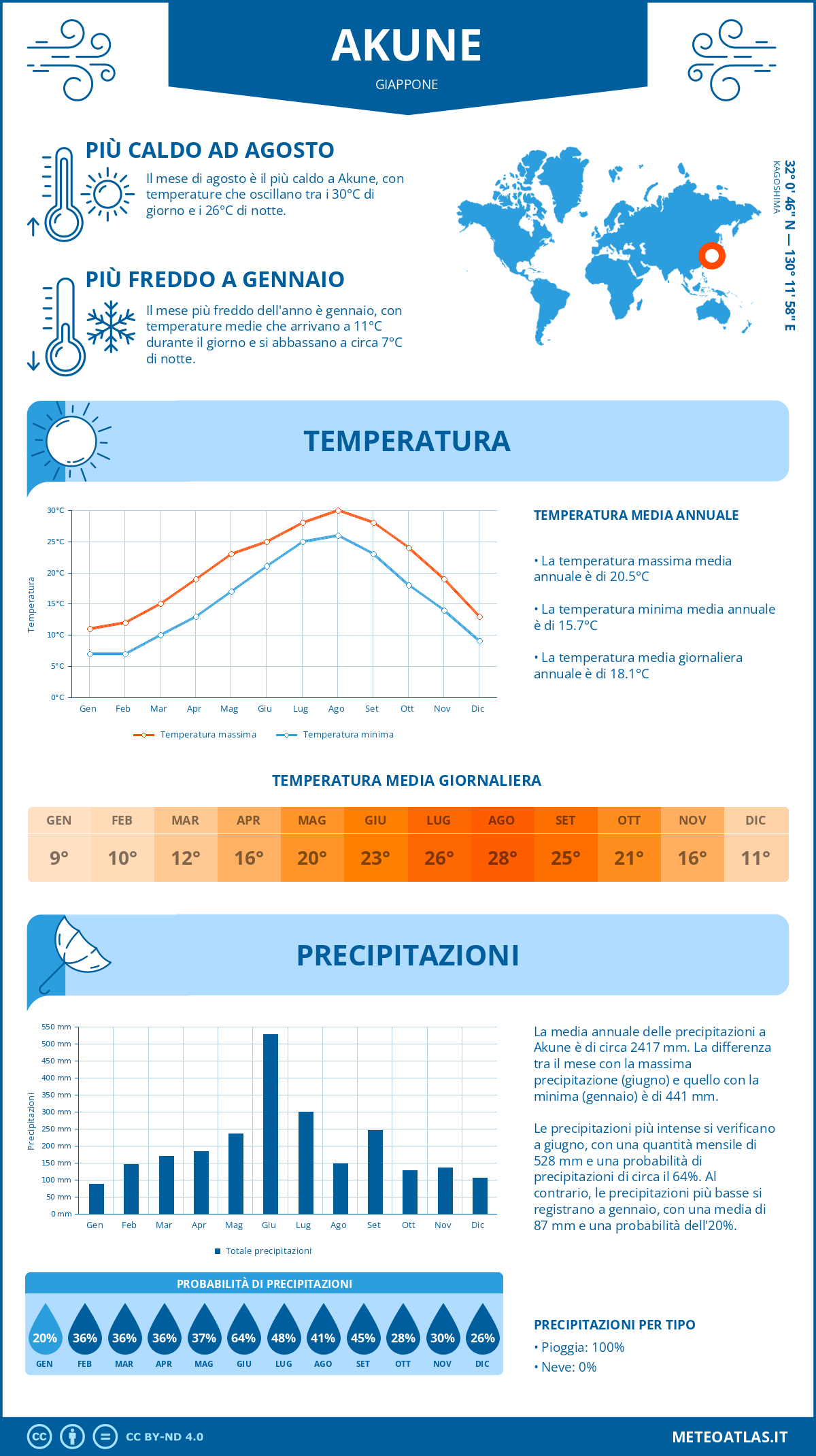 Infografica: Akune (Giappone) – temperature e precipitazioni mensili con grafici sulle tendenze climatiche annuali