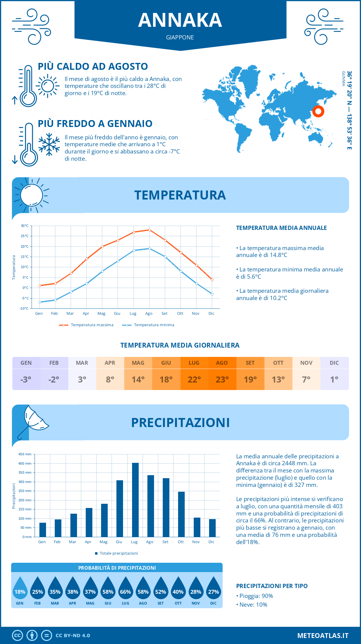 Infografica: Annaka (Giappone) – temperature e precipitazioni mensili con grafici sulle tendenze climatiche annuali