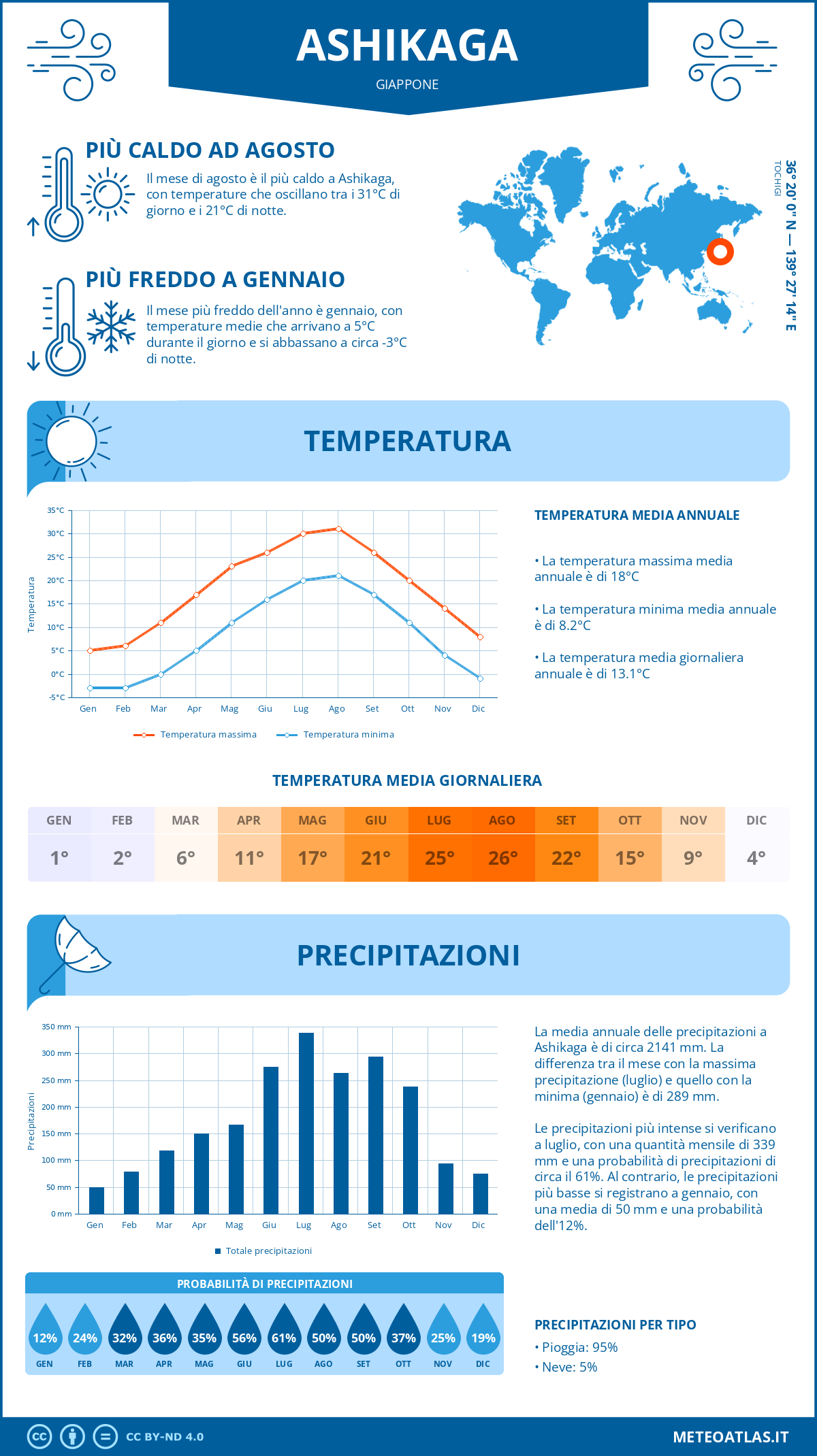 Infografica: Ashikaga (Giappone) – temperature e precipitazioni mensili con grafici sulle tendenze climatiche annuali
