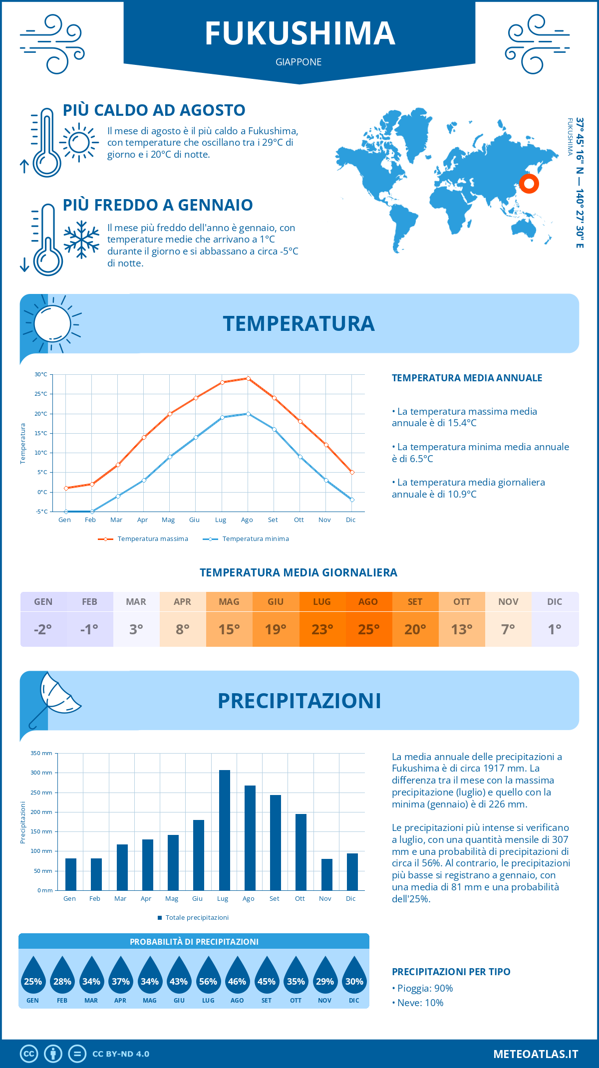 Infografica: Fukushima – temperature e precipitazioni mensili con grafici sulle tendenze climatiche annuali Infografica: Fukushima (Giappone) – temperature e precipitazioni mensili con grafici sulle tendenze climatiche annuali