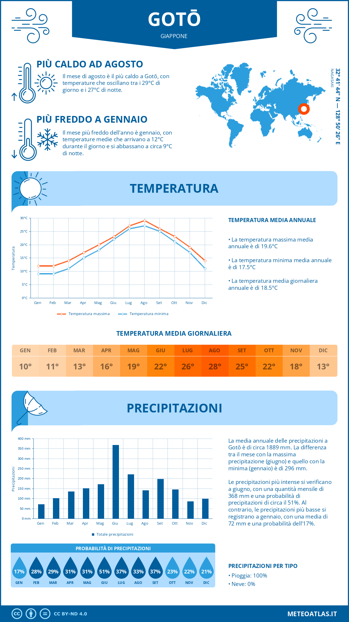 Infografica: Gotō (Giappone) - temperature e precipitazioni mensili con grafici sulle tendenze climatiche annuali