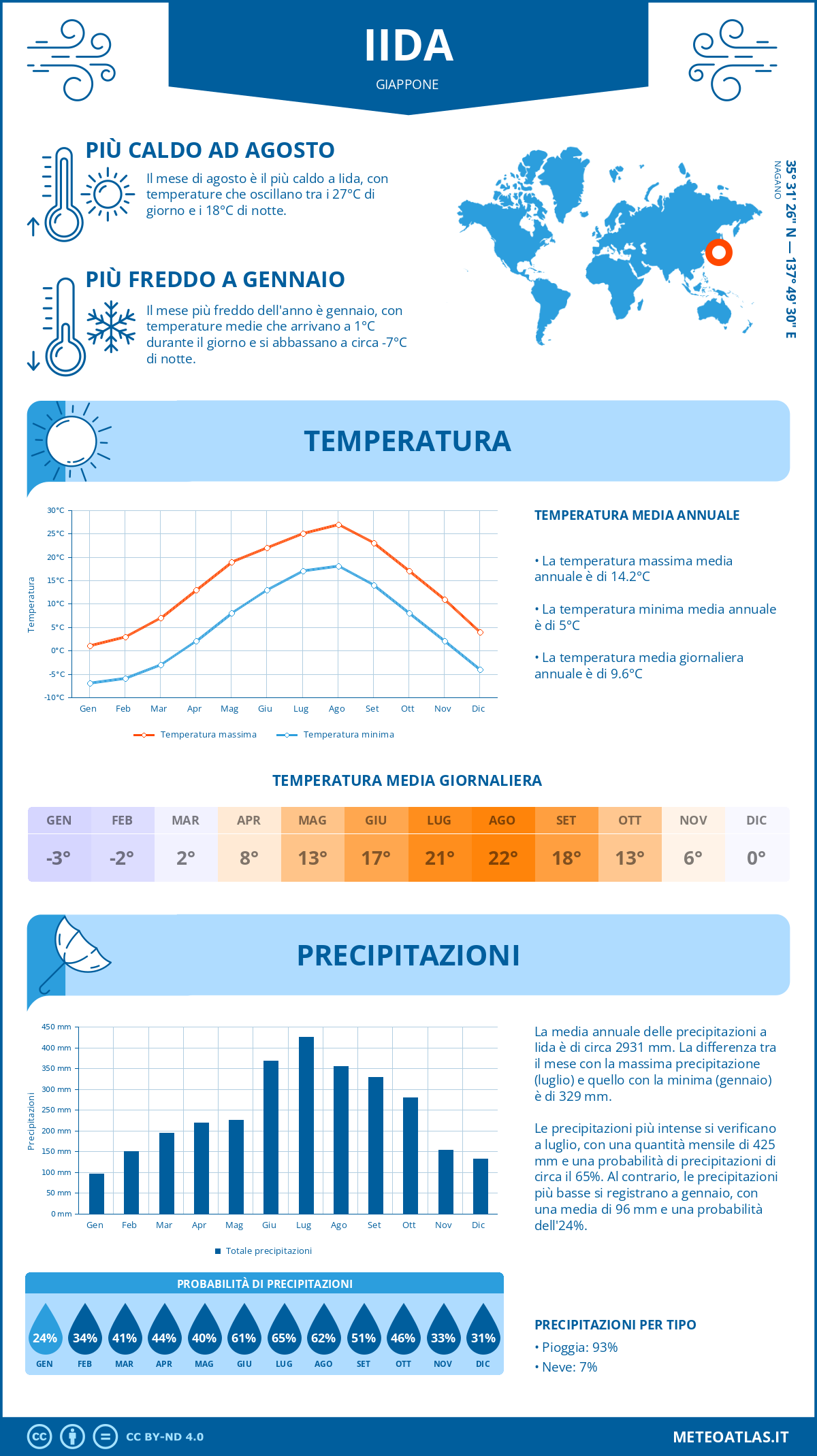 Infografica: Iida – temperature e precipitazioni mensili con grafici sulle tendenze climatiche annuali Infografica: Iida (Giappone) – temperature e precipitazioni mensili con grafici sulle tendenze climatiche annuali