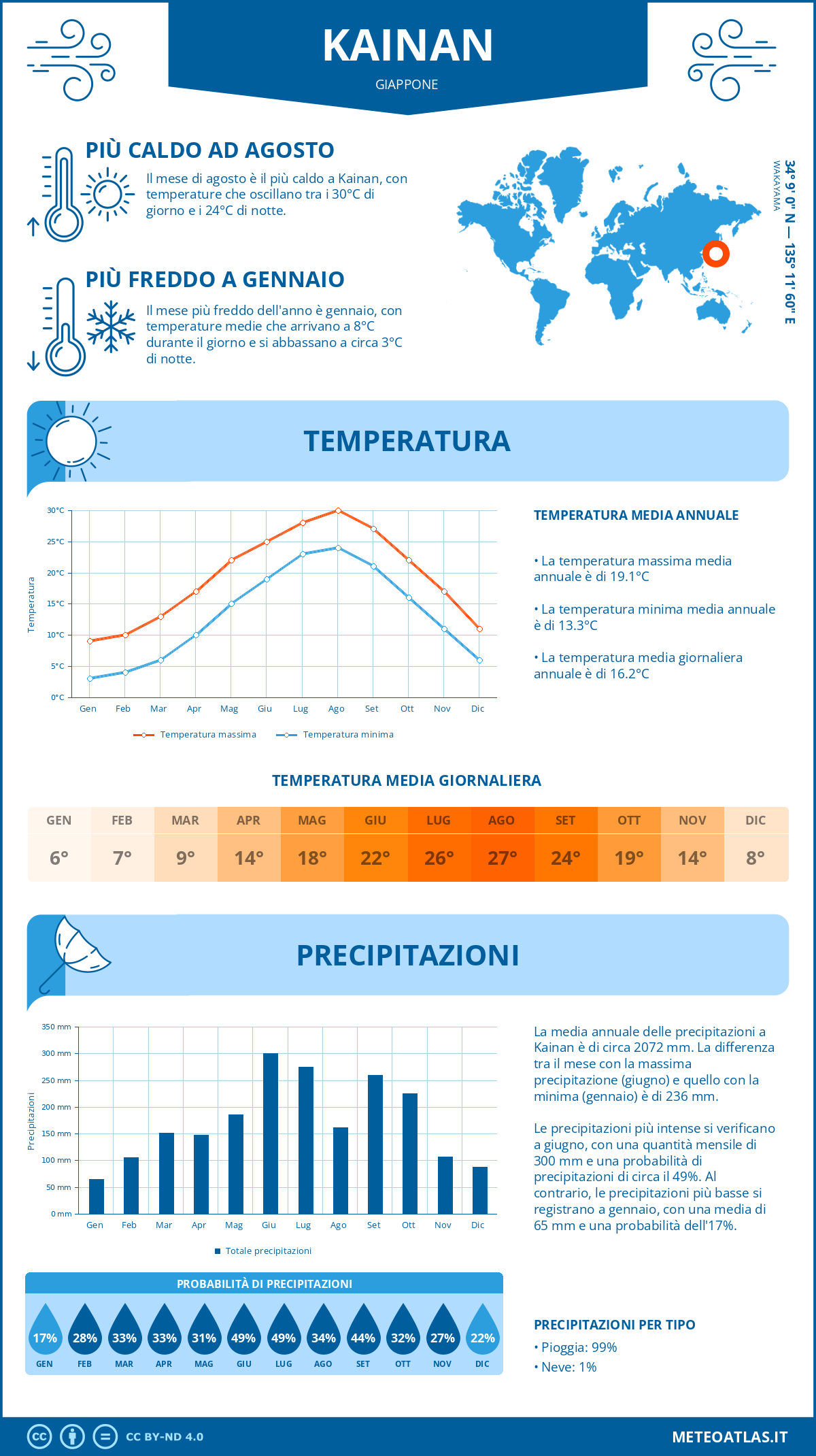 Infografica: Kainan – temperature e precipitazioni mensili con grafici sulle tendenze climatiche annuali Infografica: Kainan (Giappone) – temperature e precipitazioni mensili con grafici sulle tendenze climatiche annuali