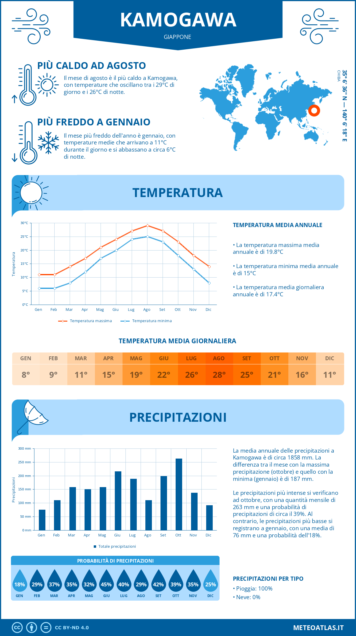 Infografica: Kamogawa (Giappone) – temperature e precipitazioni mensili con grafici sulle tendenze climatiche annuali