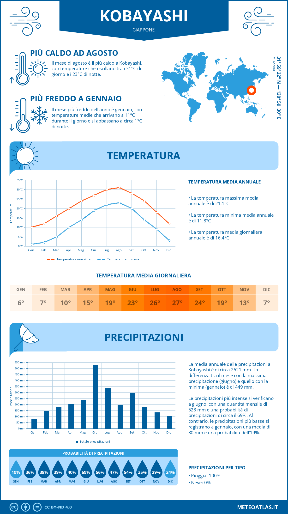 Infografica: Kobayashi – temperature e precipitazioni mensili con grafici sulle tendenze climatiche annuali Infografica: Kobayashi (Giappone) – temperature e precipitazioni mensili con grafici sulle tendenze climatiche annuali