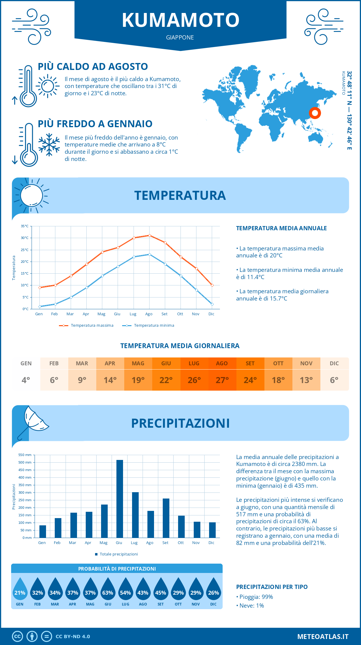 Infografica: Kumamoto – temperature e precipitazioni mensili con grafici sulle tendenze climatiche annuali Infografica: Kumamoto (Giappone) – temperature e precipitazioni mensili con grafici sulle tendenze climatiche annuali