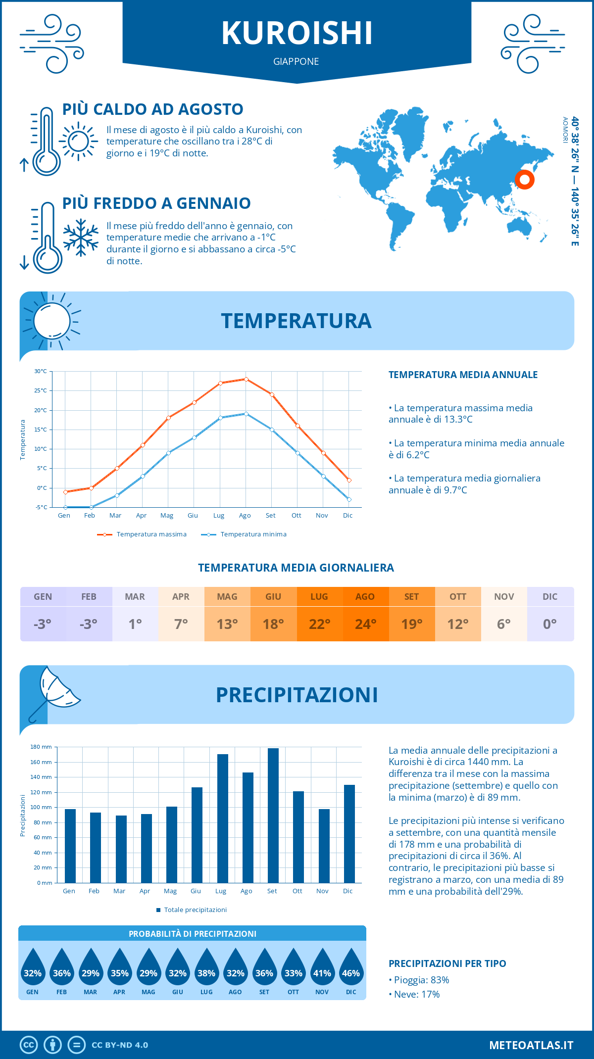 Infografica: Kuroishi – temperature e precipitazioni mensili con grafici sulle tendenze climatiche annuali Infografica: Kuroishi (Giappone) – temperature e precipitazioni mensili con grafici sulle tendenze climatiche annuali