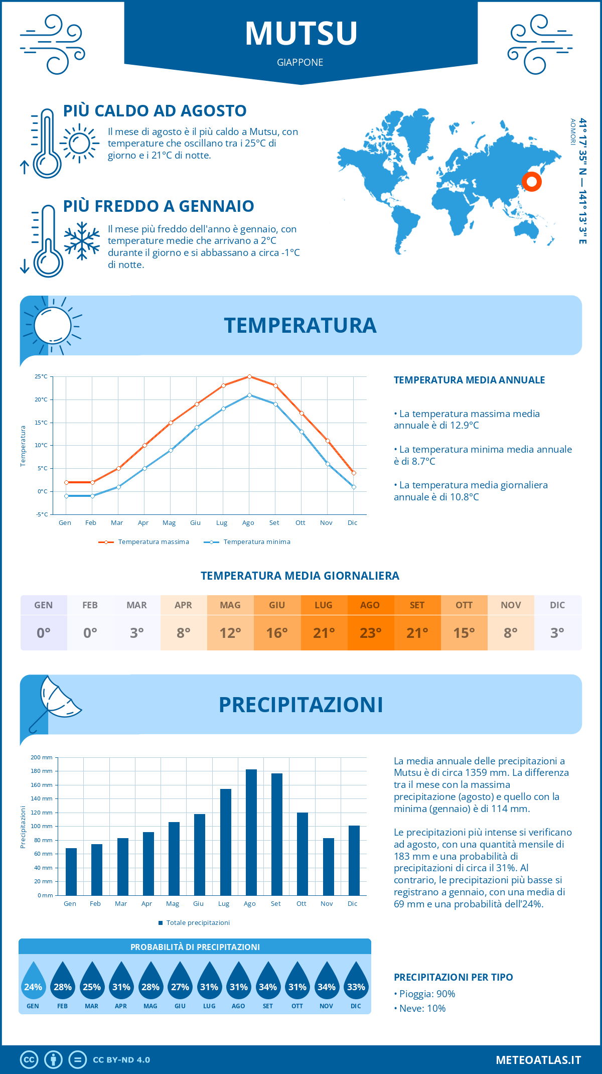 Infografica: Mutsu (Giappone) – temperature e precipitazioni mensili con grafici sulle tendenze climatiche annuali