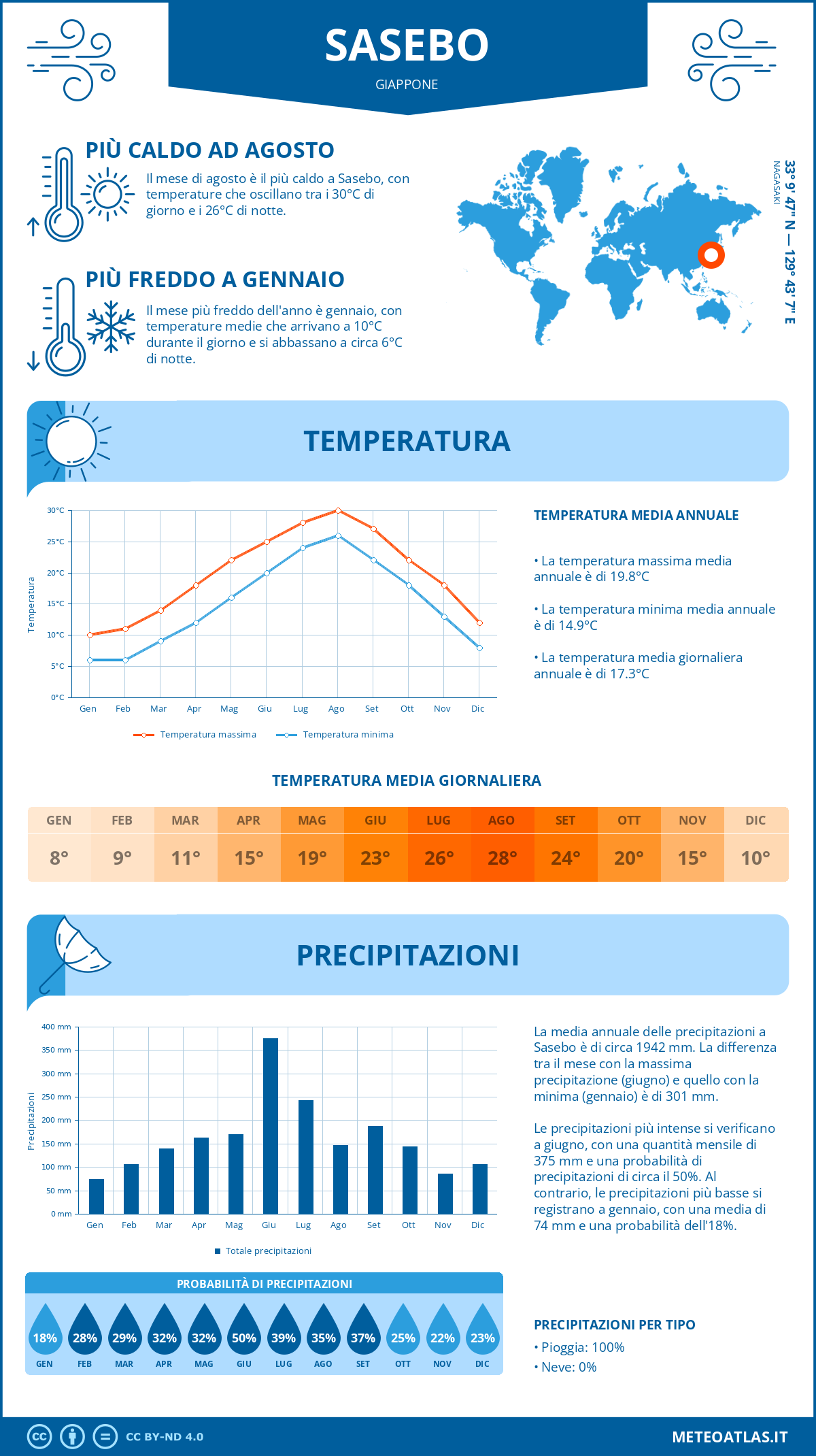 Infografica: Sasebo (Giappone) – temperature e precipitazioni mensili con grafici sulle tendenze climatiche annuali