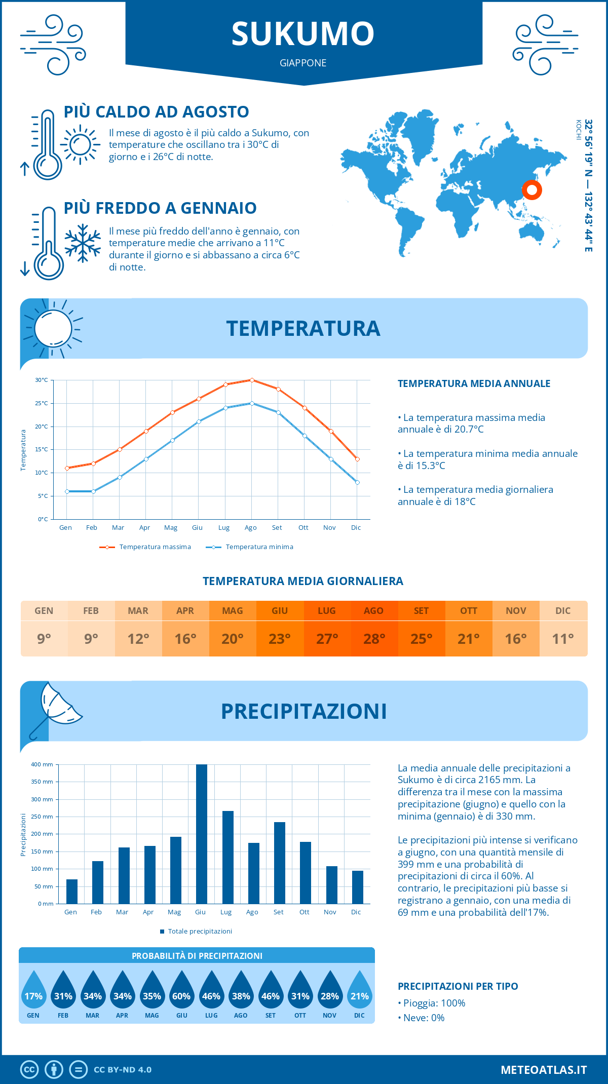 Infografica: Sukumo – temperature e precipitazioni mensili con grafici sulle tendenze climatiche annuali Infografica: Sukumo (Giappone) – temperature e precipitazioni mensili con grafici sulle tendenze climatiche annuali