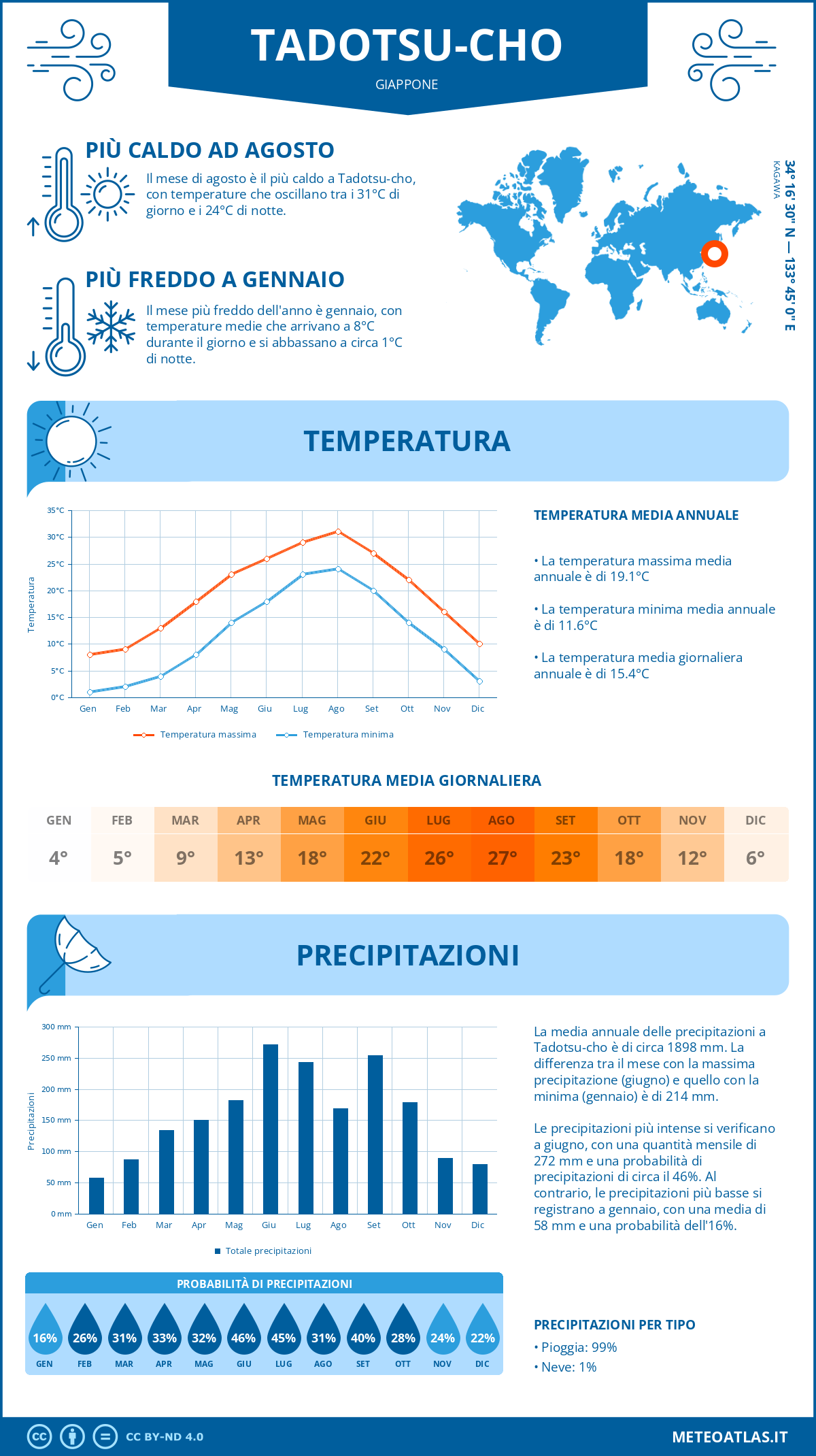Infografica: Tadotsu-cho - temperature e precipitazioni mensili con grafici sulle tendenze climatiche annuali Infografica: Tadotsu-cho (Giappone) - temperature e precipitazioni mensili con grafici sulle tendenze climatiche annuali