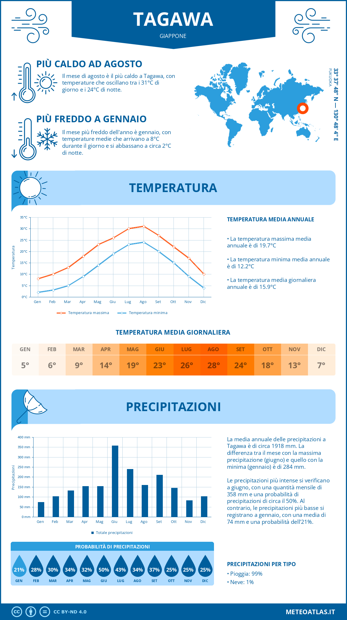 Infografica: Tagawa (Giappone) – temperature e precipitazioni mensili con grafici sulle tendenze climatiche annuali