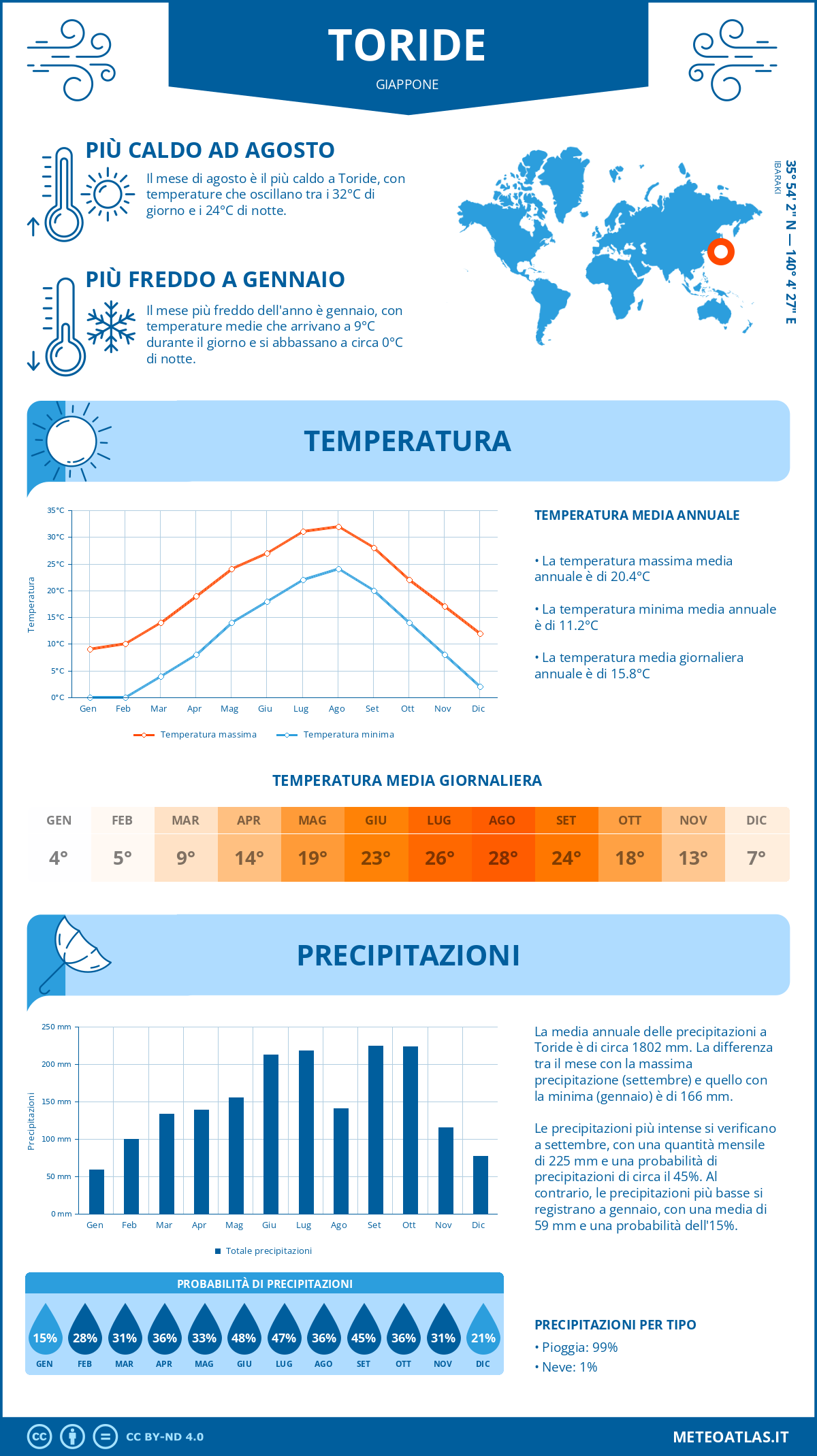 Infografica: Toride (Giappone) – temperature e precipitazioni mensili con grafici sulle tendenze climatiche annuali