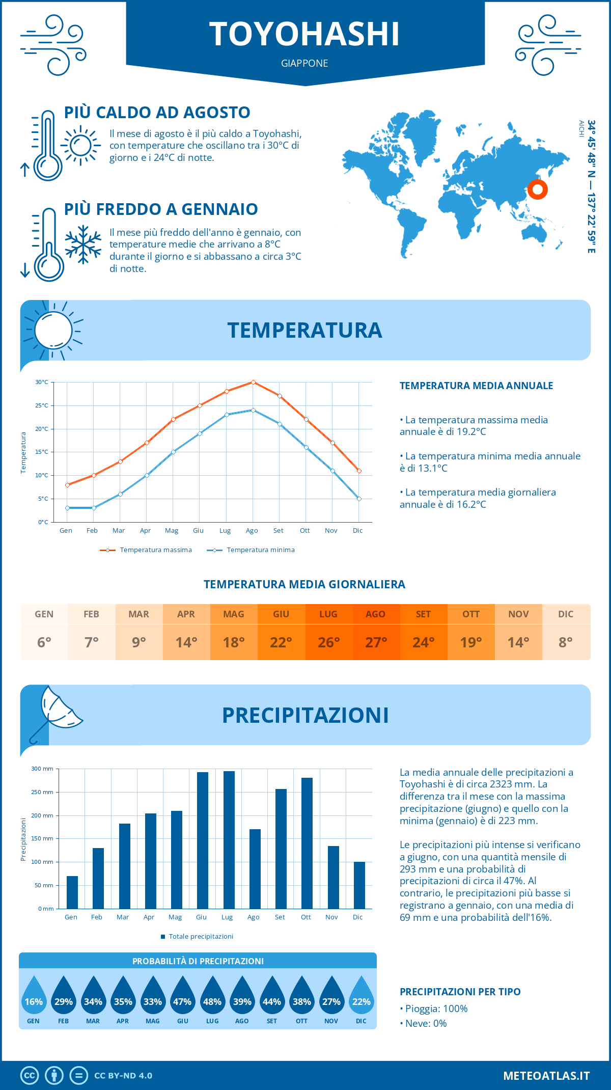 Infografica: Toyohashi (Giappone) – temperature e precipitazioni mensili con grafici sulle tendenze climatiche annuali