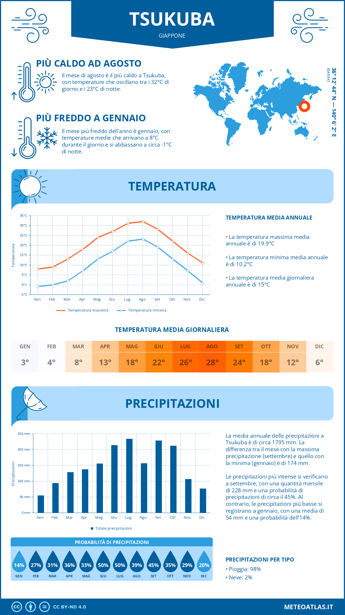 Infografica: Tsukuba – temperature e precipitazioni mensili con grafici sulle tendenze climatiche annuali Infografica: Tsukuba (Giappone) – temperature e precipitazioni mensili con grafici sulle tendenze climatiche annuali