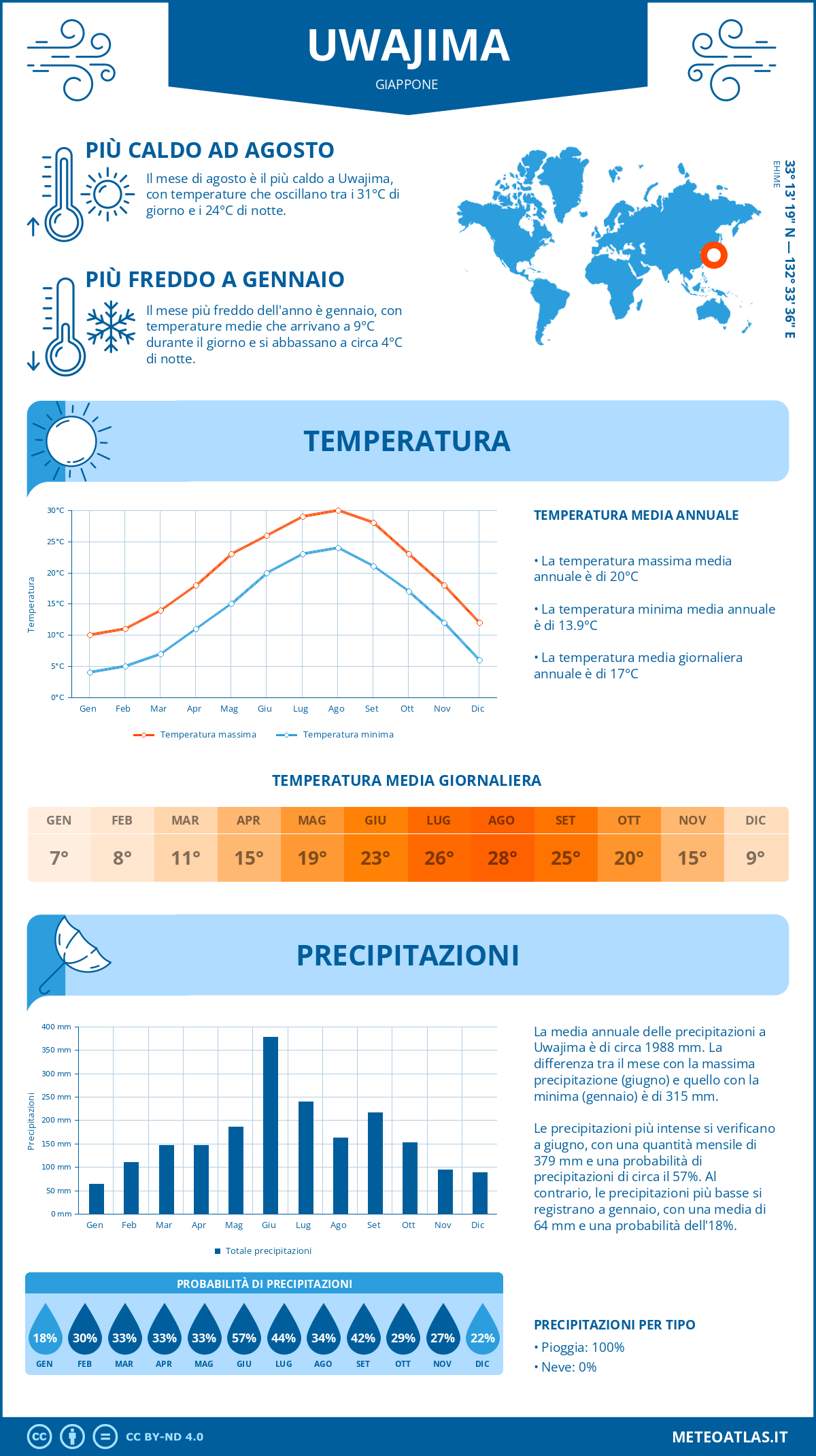 Infografica: Uwajima – temperature e precipitazioni mensili con grafici sulle tendenze climatiche annuali Infografica: Uwajima (Giappone) – temperature e precipitazioni mensili con grafici sulle tendenze climatiche annuali