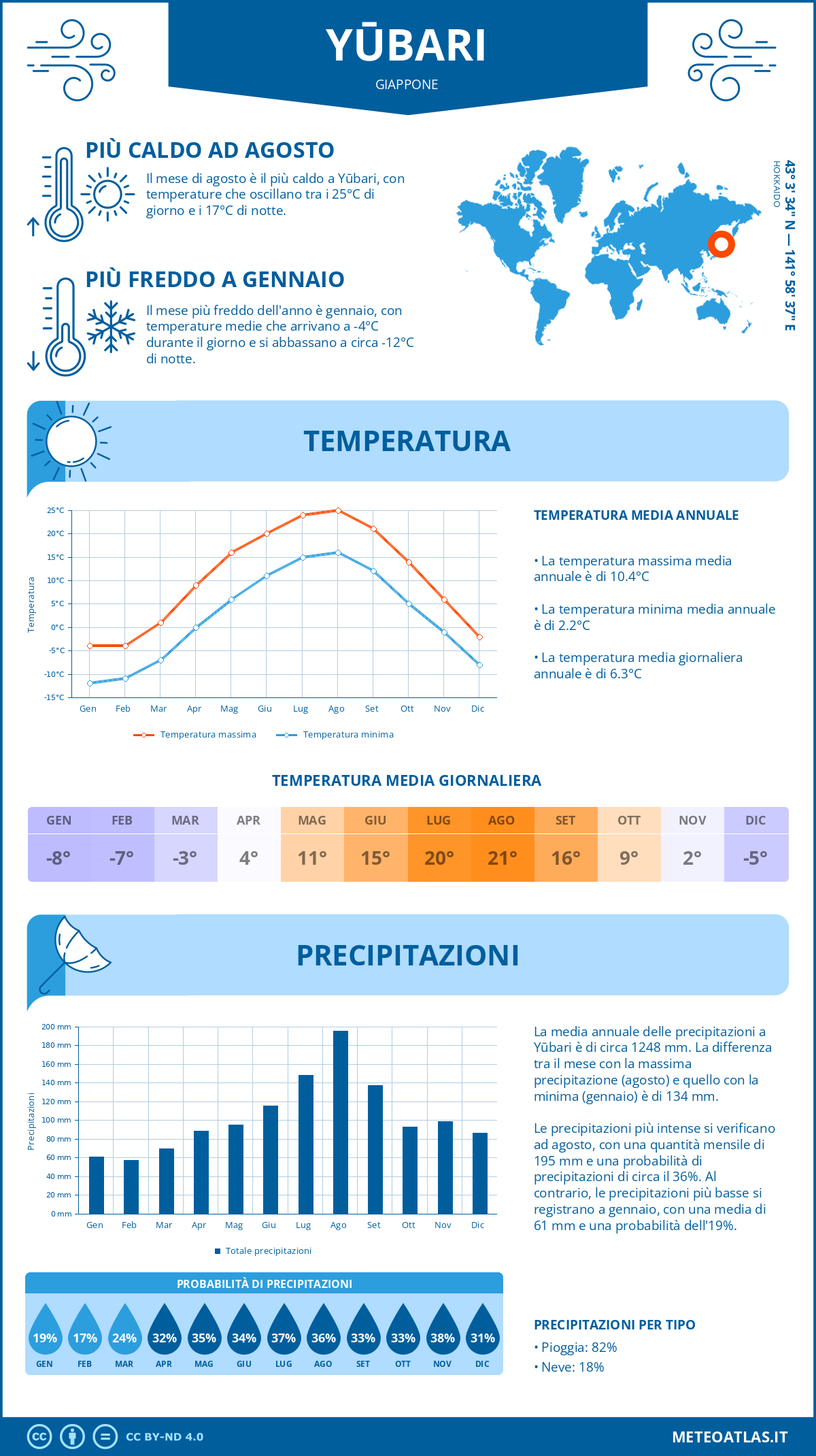 Infografica: Yūbari – temperature e precipitazioni mensili con grafici sulle tendenze climatiche annuali Infografica: Yūbari (Giappone) – temperature e precipitazioni mensili con grafici sulle tendenze climatiche annuali