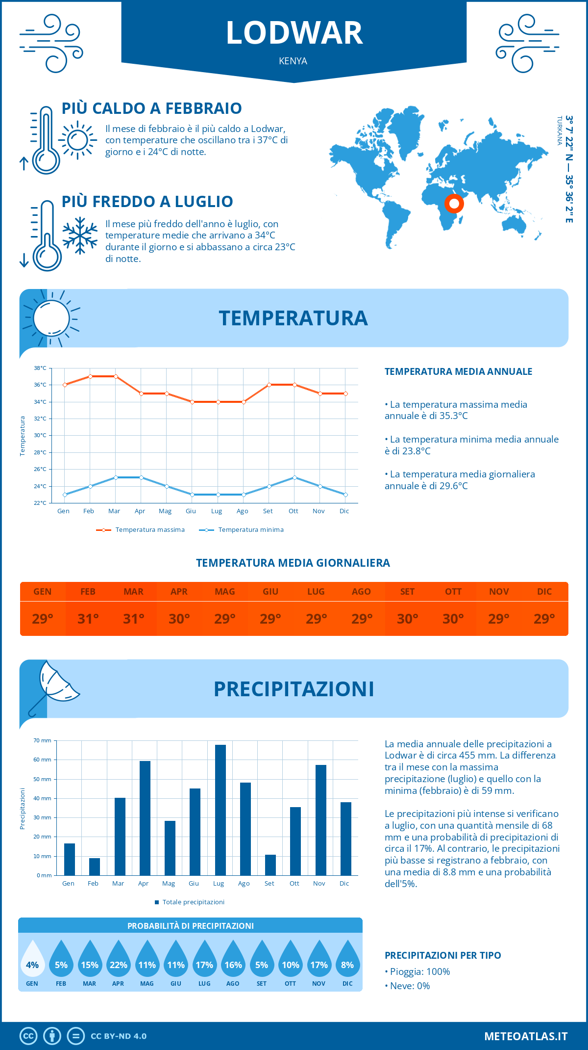 Infografica: Lodwar – temperature e precipitazioni mensili con grafici sulle tendenze climatiche annuali Infografica: Lodwar (Kenya) – temperature e precipitazioni mensili con grafici sulle tendenze climatiche annuali