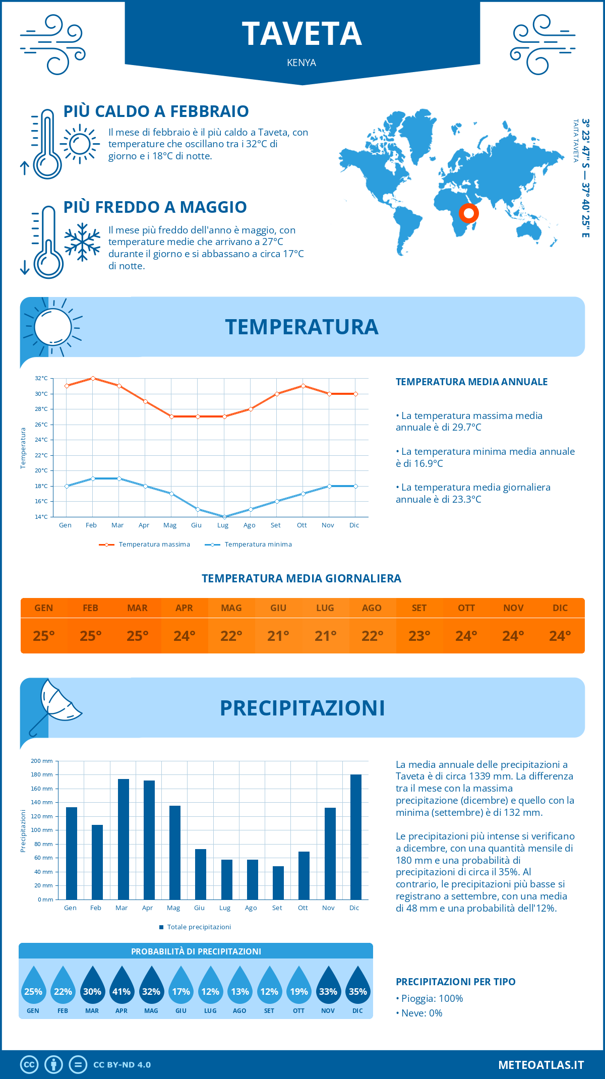 Infografica: Taveta – temperature e precipitazioni mensili con grafici sulle tendenze climatiche annuali Infografica: Taveta (Kenya) – temperature e precipitazioni mensili con grafici sulle tendenze climatiche annuali