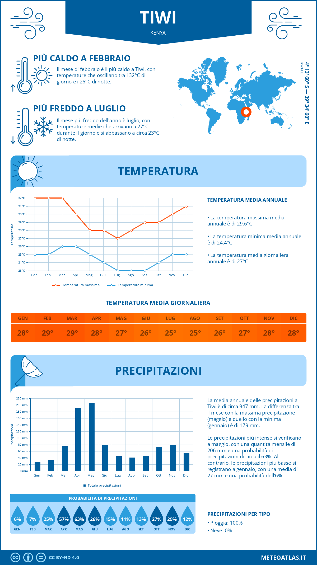 Infografica: Tiwi – temperature e precipitazioni mensili con grafici sulle tendenze climatiche annuali Infografica: Tiwi (Kenya) – temperature e precipitazioni mensili con grafici sulle tendenze climatiche annuali