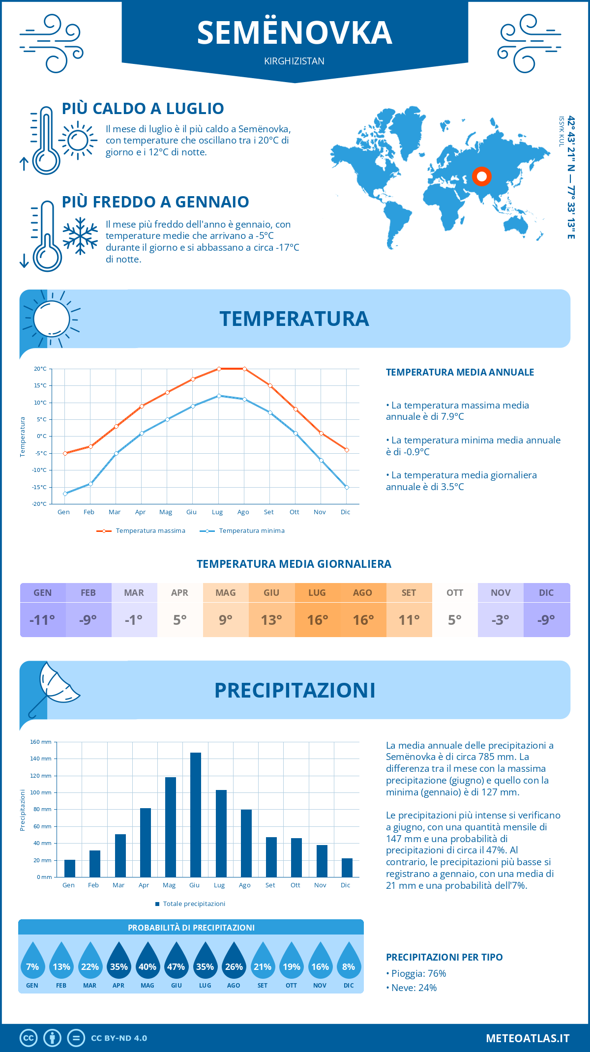 Infografica: Semënovka – temperature e precipitazioni mensili con grafici sulle tendenze climatiche annuali Infografica: Semënovka (Kirghizistan) – temperature e precipitazioni mensili con grafici sulle tendenze climatiche annuali