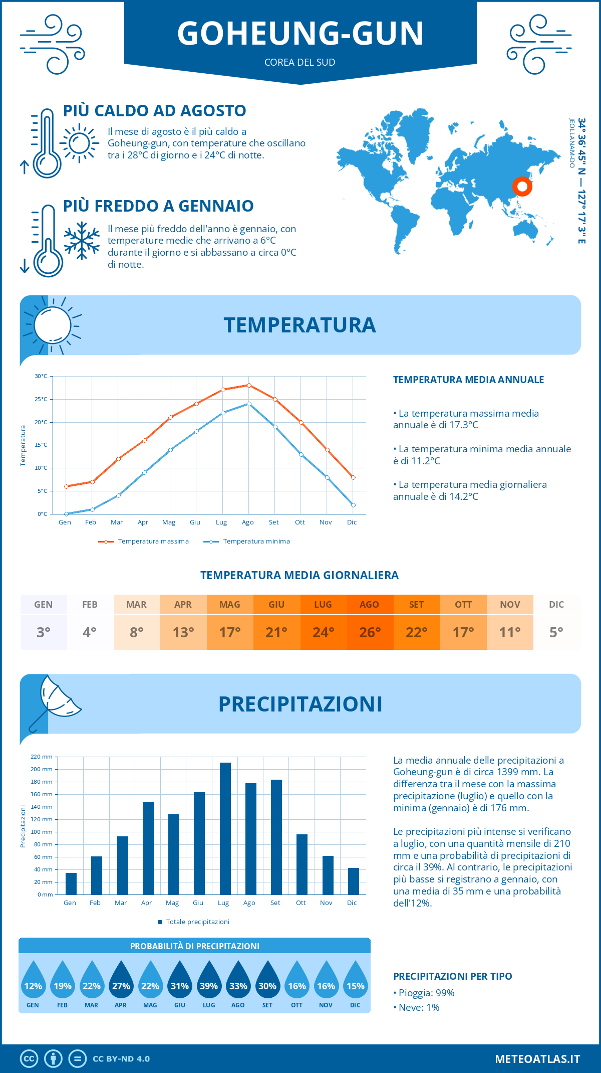 Infografica: Goheung-gun – temperature e precipitazioni mensili con grafici sulle tendenze climatiche annuali Infografica: Goheung-gun (Corea del Sud) – temperature e precipitazioni mensili con grafici sulle tendenze climatiche annuali